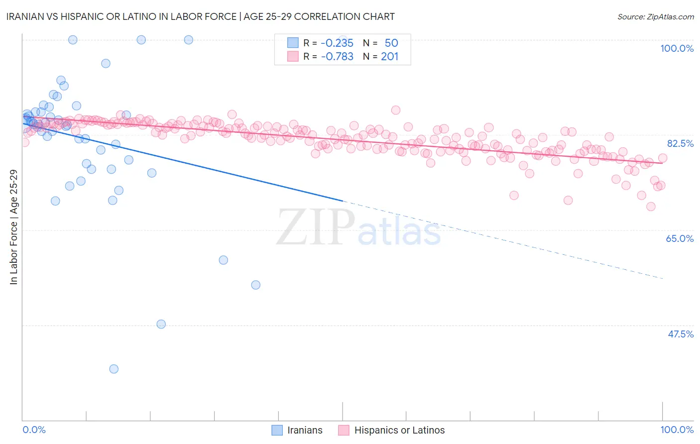 Iranian vs Hispanic or Latino In Labor Force | Age 25-29