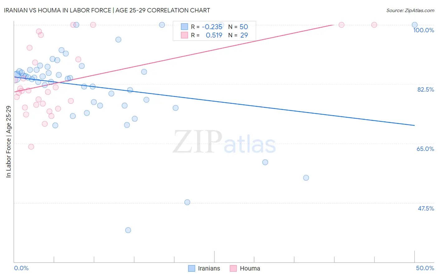 Iranian vs Houma In Labor Force | Age 25-29