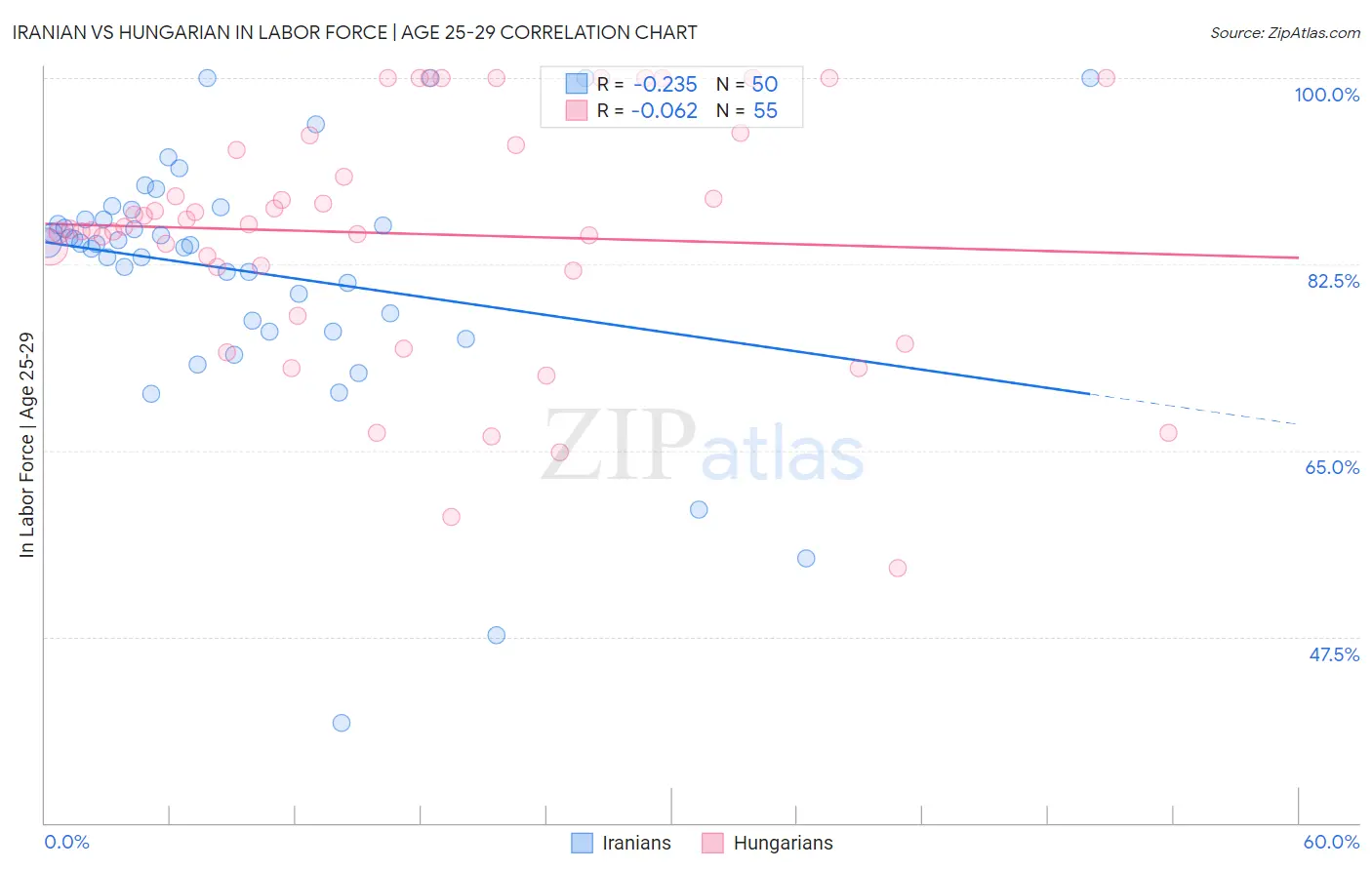 Iranian vs Hungarian In Labor Force | Age 25-29