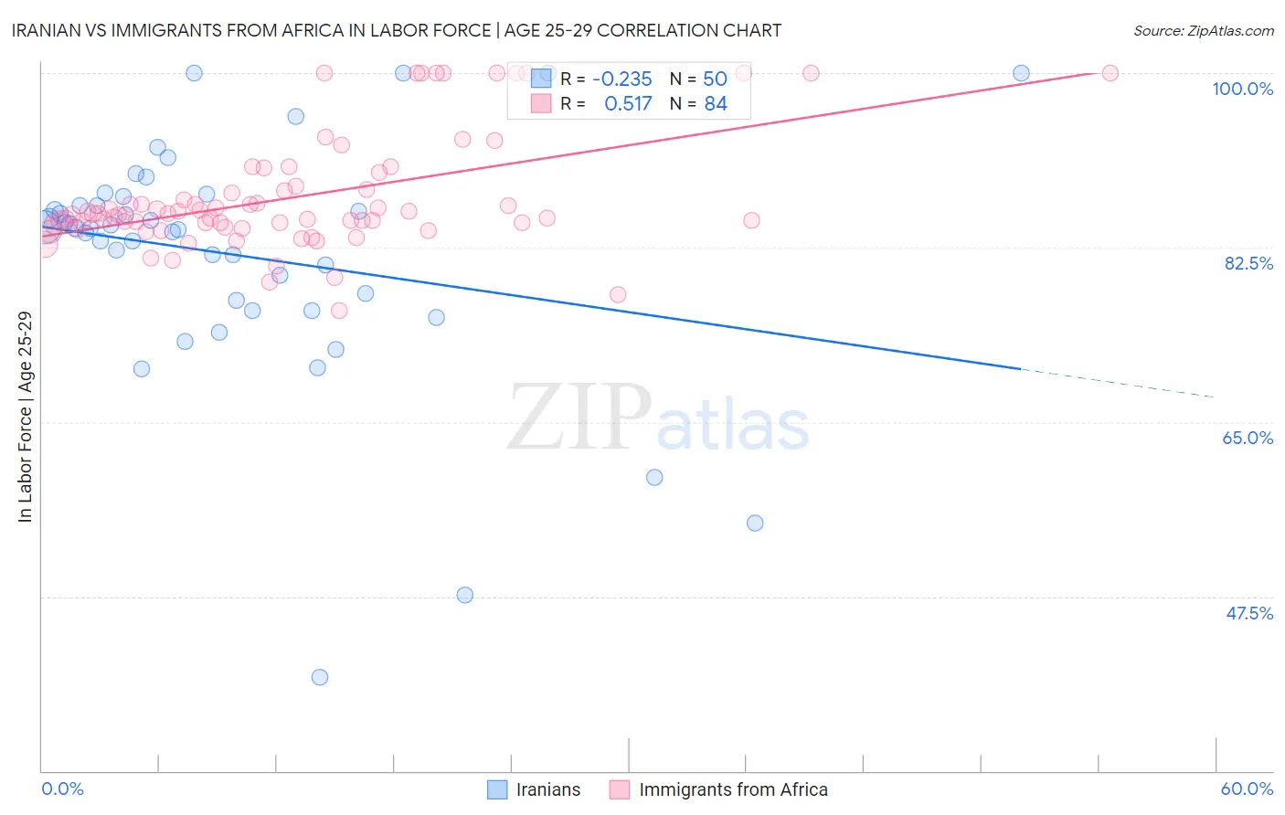 Iranian vs Immigrants from Africa In Labor Force | Age 25-29