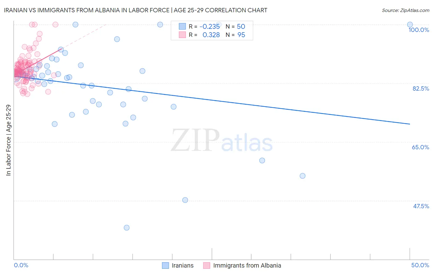 Iranian vs Immigrants from Albania In Labor Force | Age 25-29