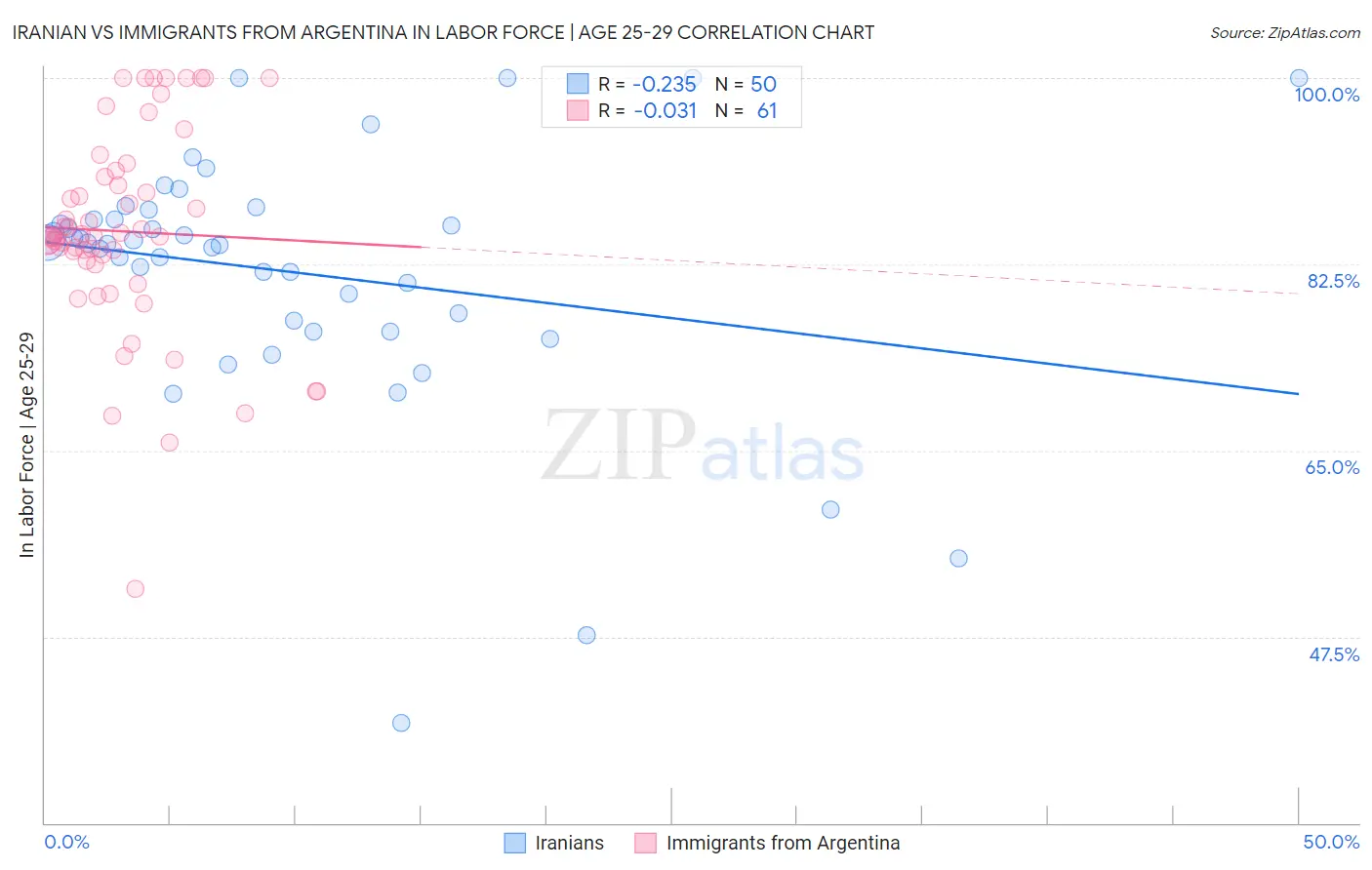 Iranian vs Immigrants from Argentina In Labor Force | Age 25-29