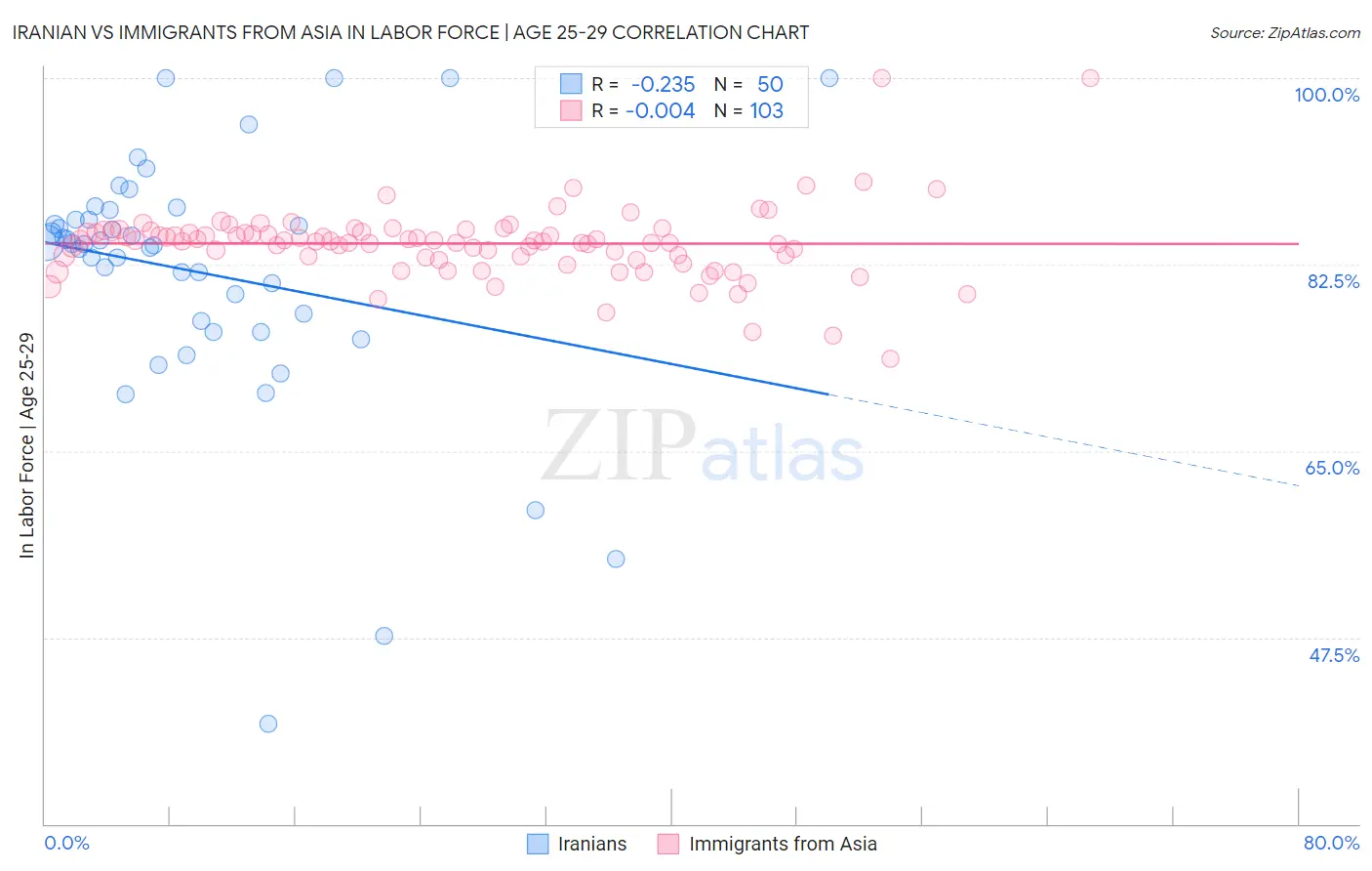 Iranian vs Immigrants from Asia In Labor Force | Age 25-29