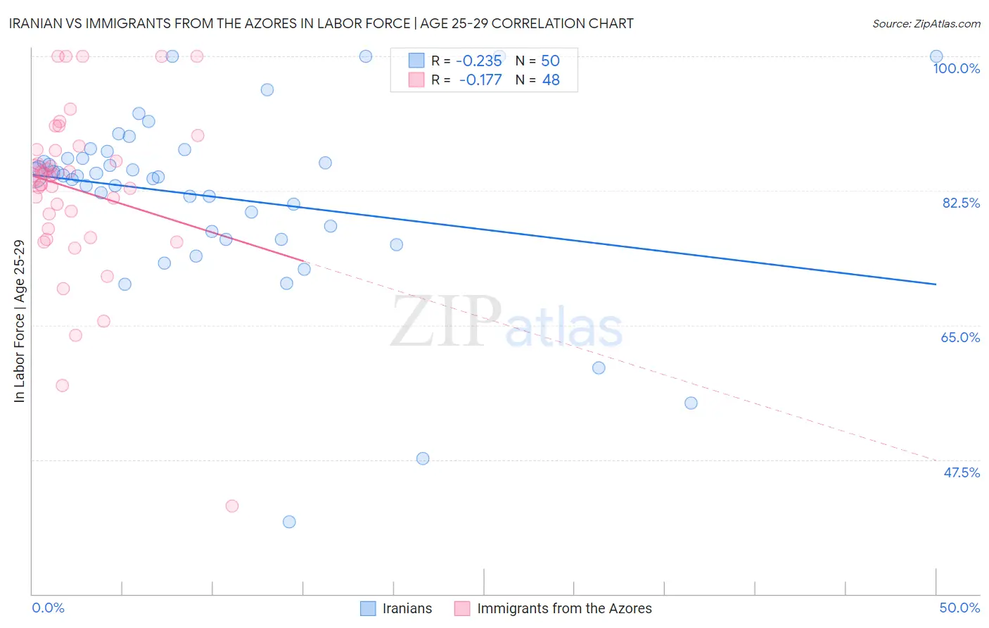 Iranian vs Immigrants from the Azores In Labor Force | Age 25-29