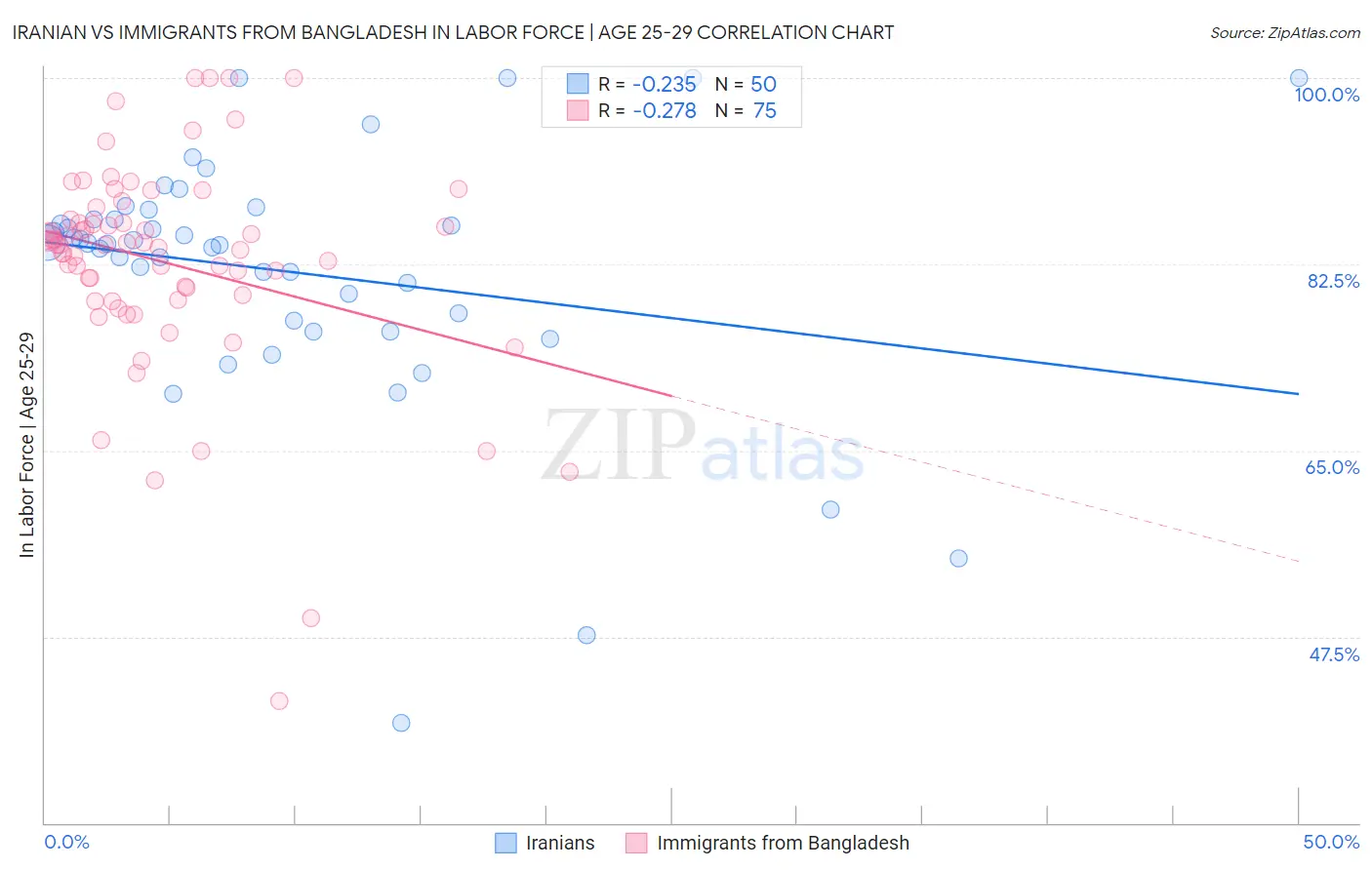Iranian vs Immigrants from Bangladesh In Labor Force | Age 25-29