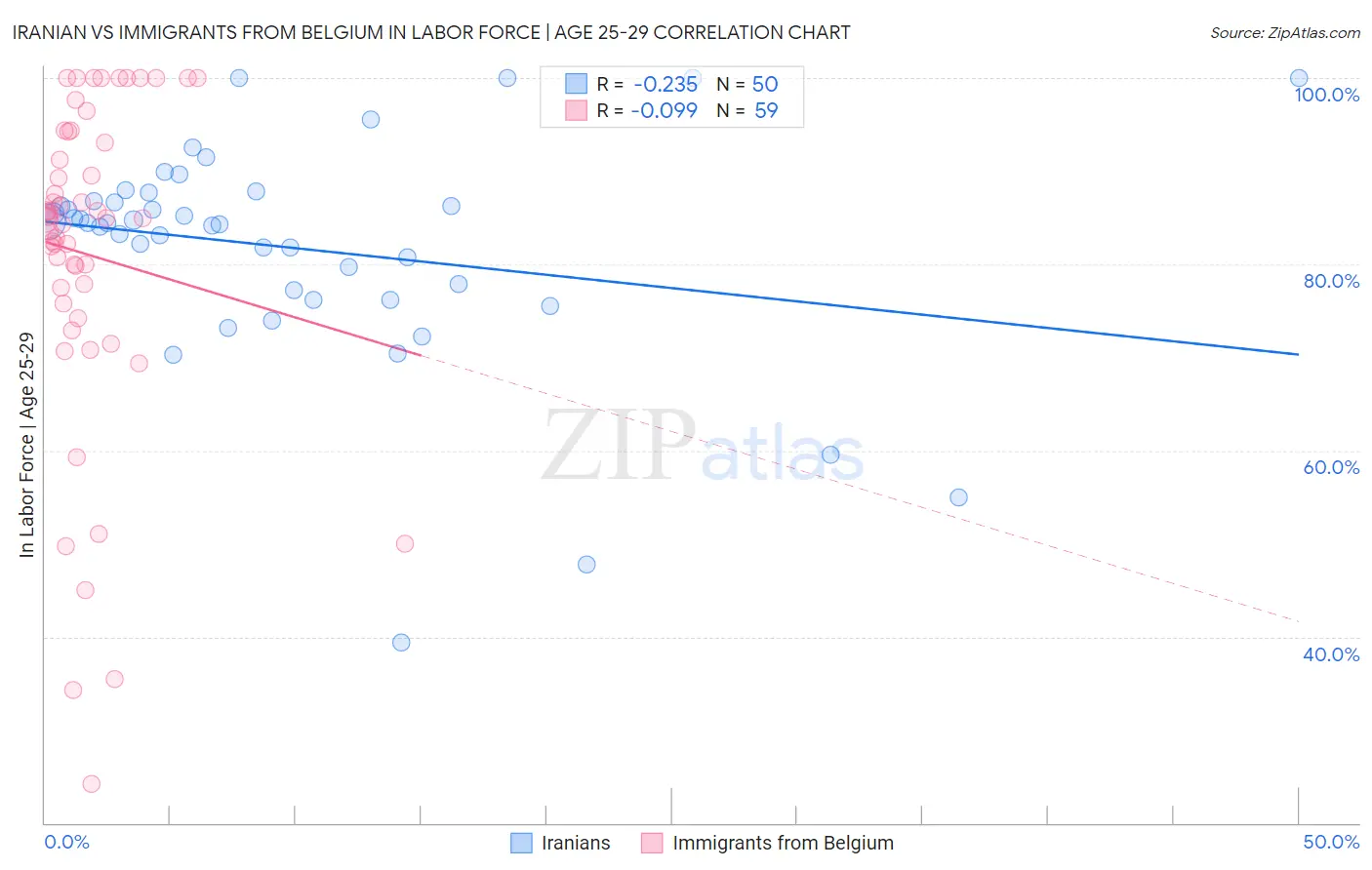 Iranian vs Immigrants from Belgium In Labor Force | Age 25-29