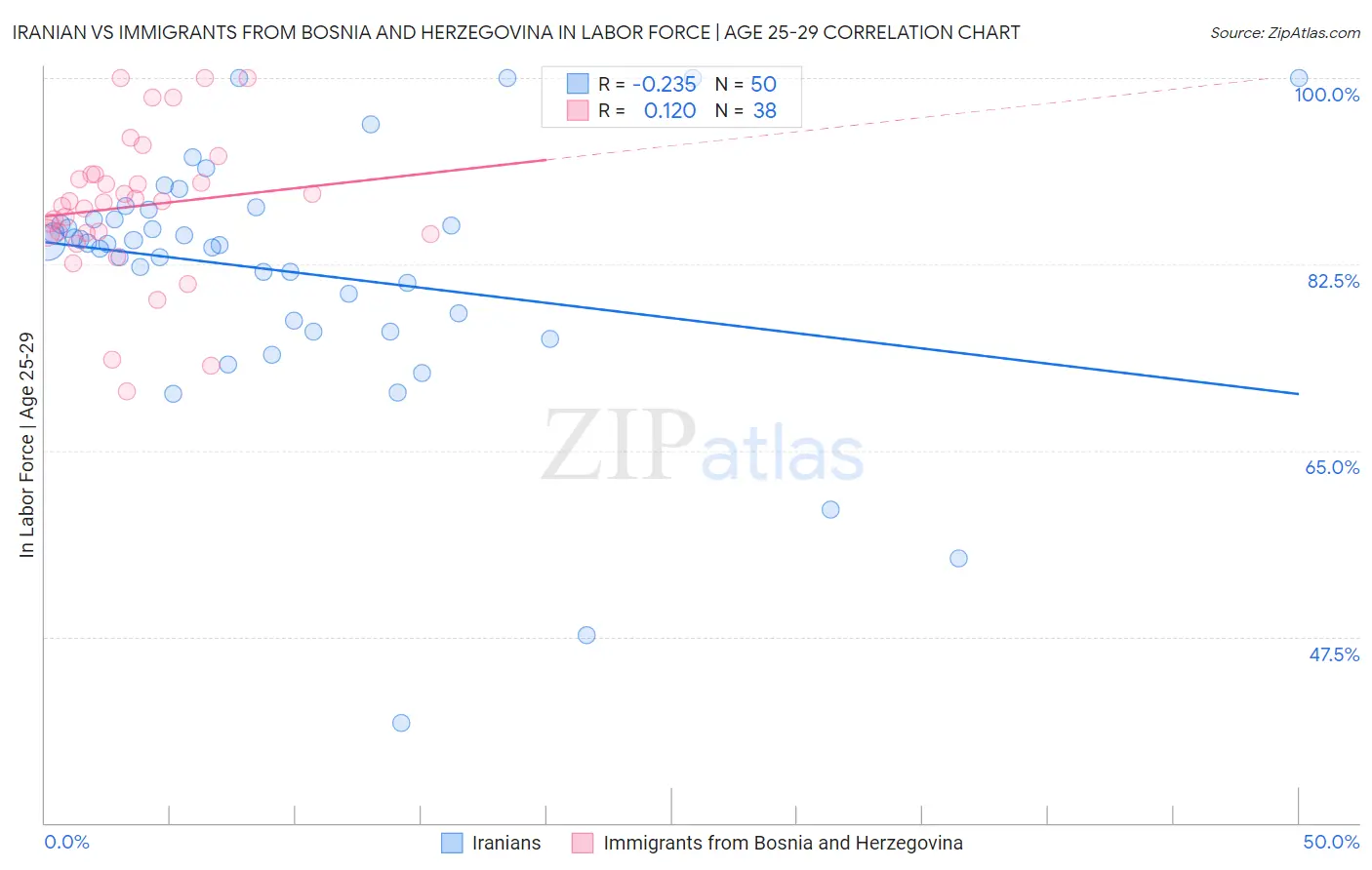 Iranian vs Immigrants from Bosnia and Herzegovina In Labor Force | Age 25-29