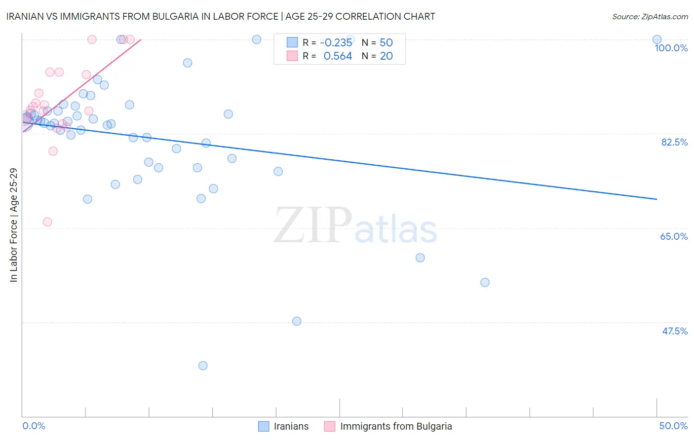 Iranian vs Immigrants from Bulgaria In Labor Force | Age 25-29