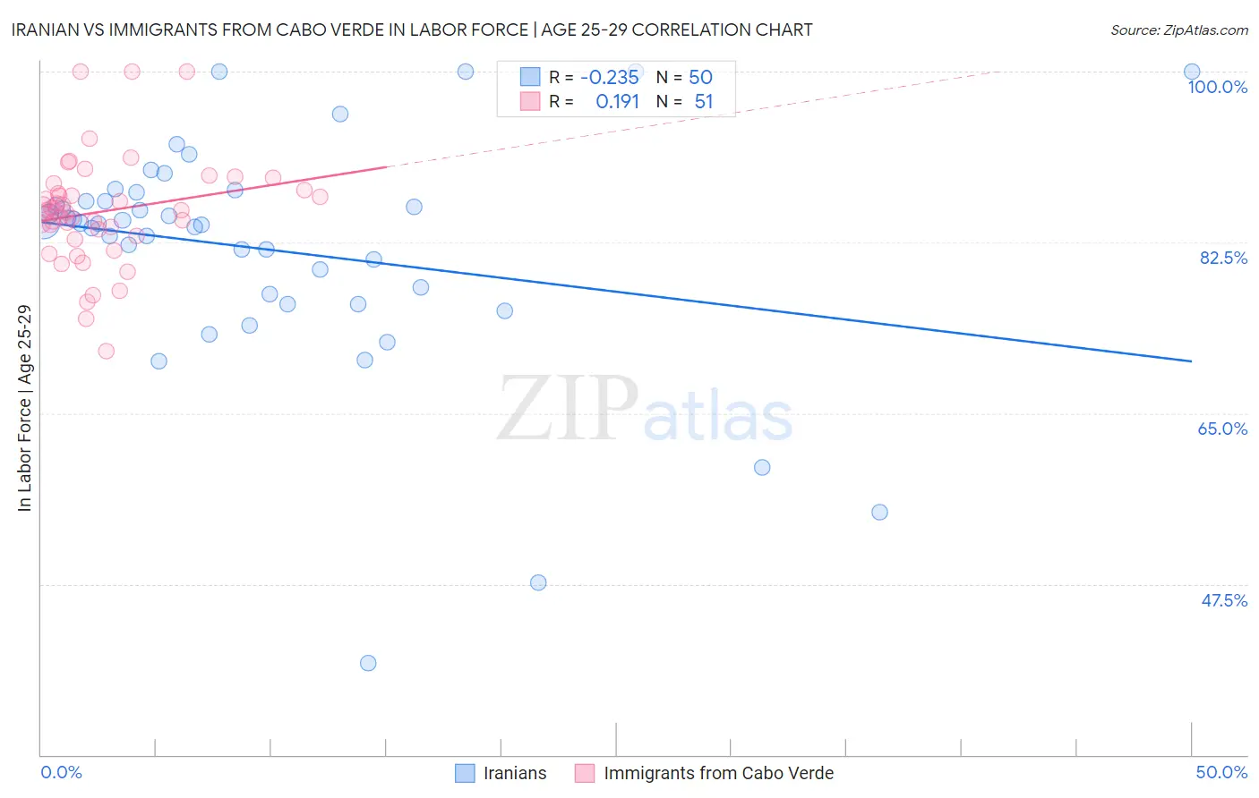 Iranian vs Immigrants from Cabo Verde In Labor Force | Age 25-29