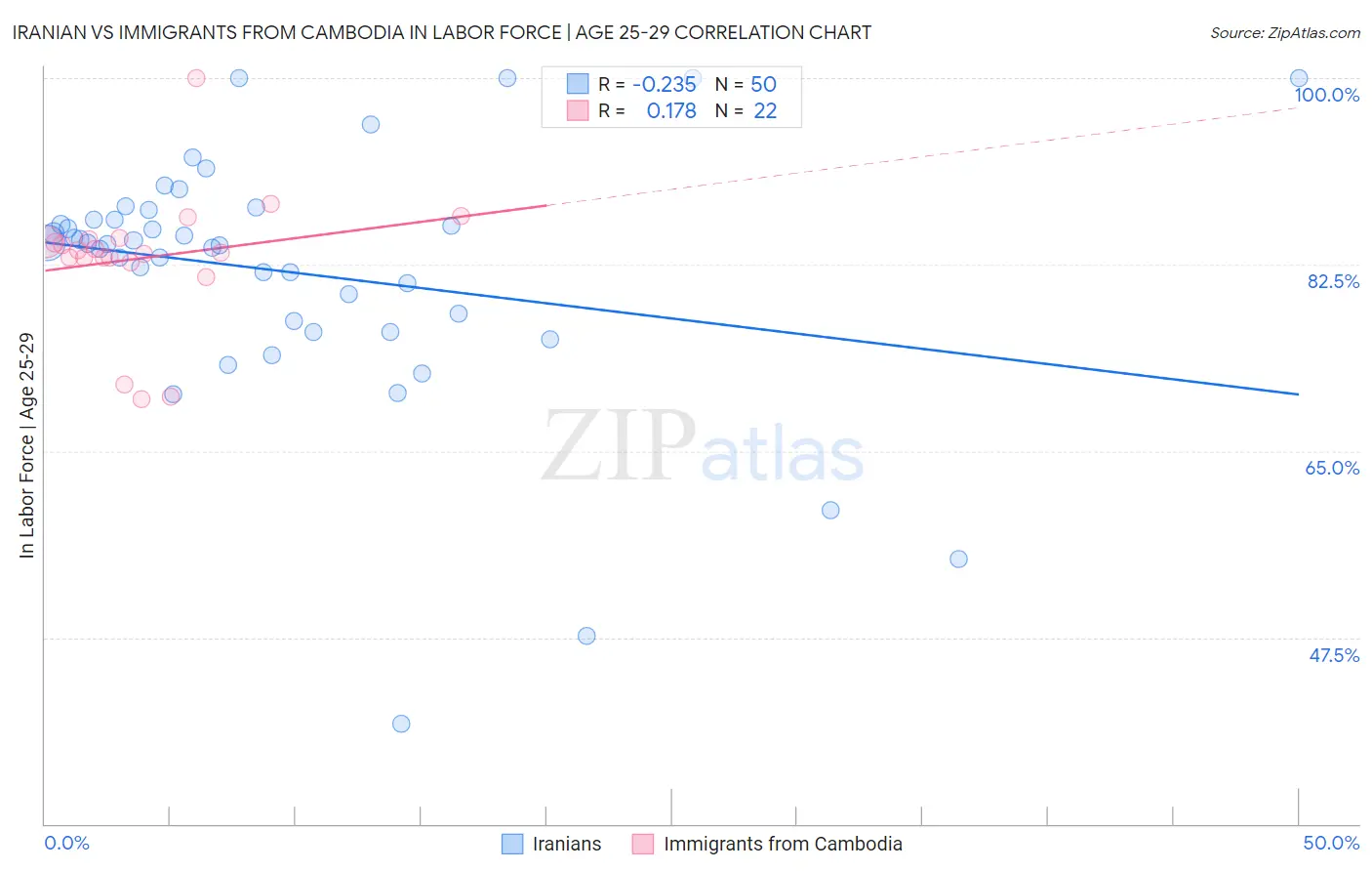 Iranian vs Immigrants from Cambodia In Labor Force | Age 25-29