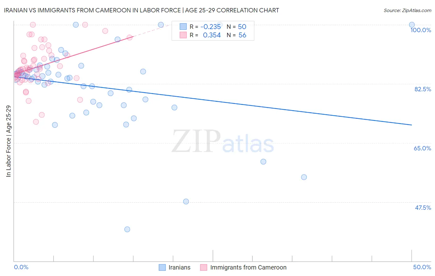 Iranian vs Immigrants from Cameroon In Labor Force | Age 25-29