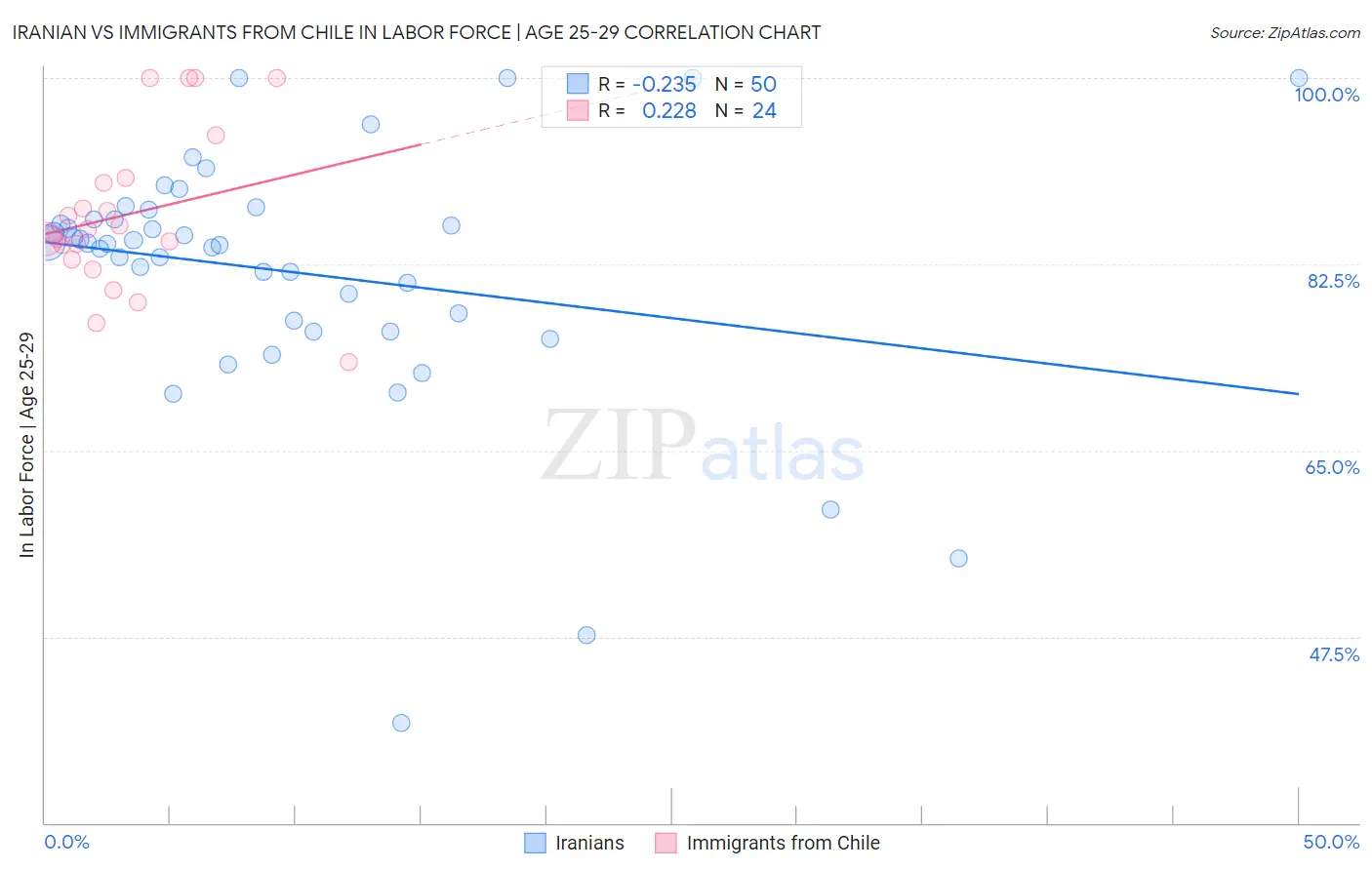 Iranian vs Immigrants from Chile In Labor Force | Age 25-29