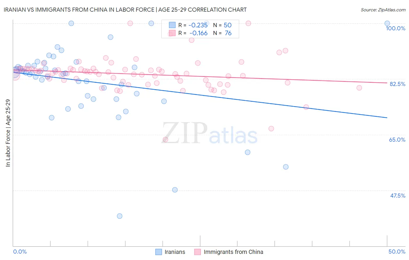 Iranian vs Immigrants from China In Labor Force | Age 25-29