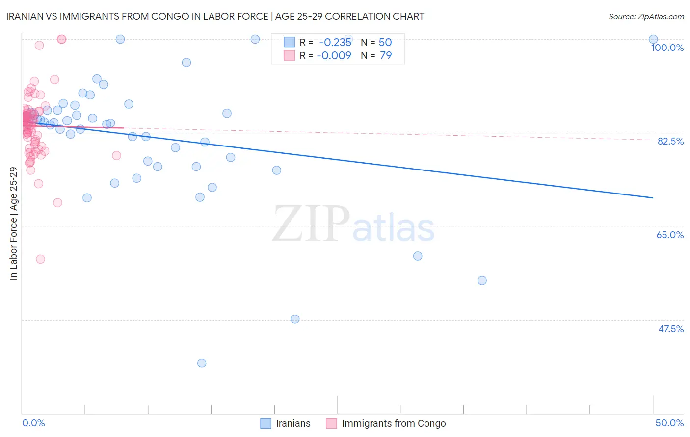 Iranian vs Immigrants from Congo In Labor Force | Age 25-29