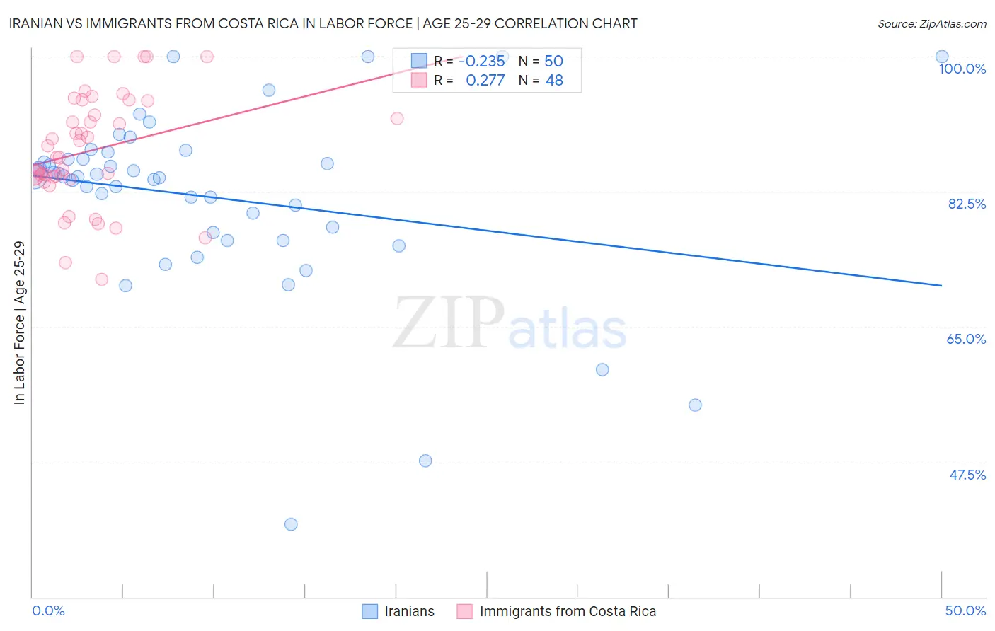 Iranian vs Immigrants from Costa Rica In Labor Force | Age 25-29