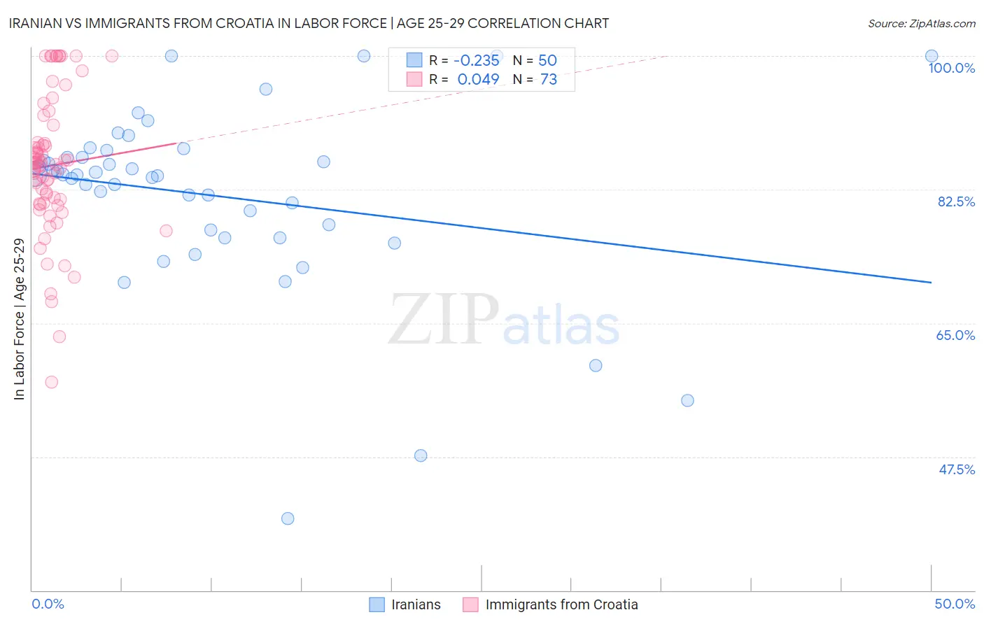 Iranian vs Immigrants from Croatia In Labor Force | Age 25-29