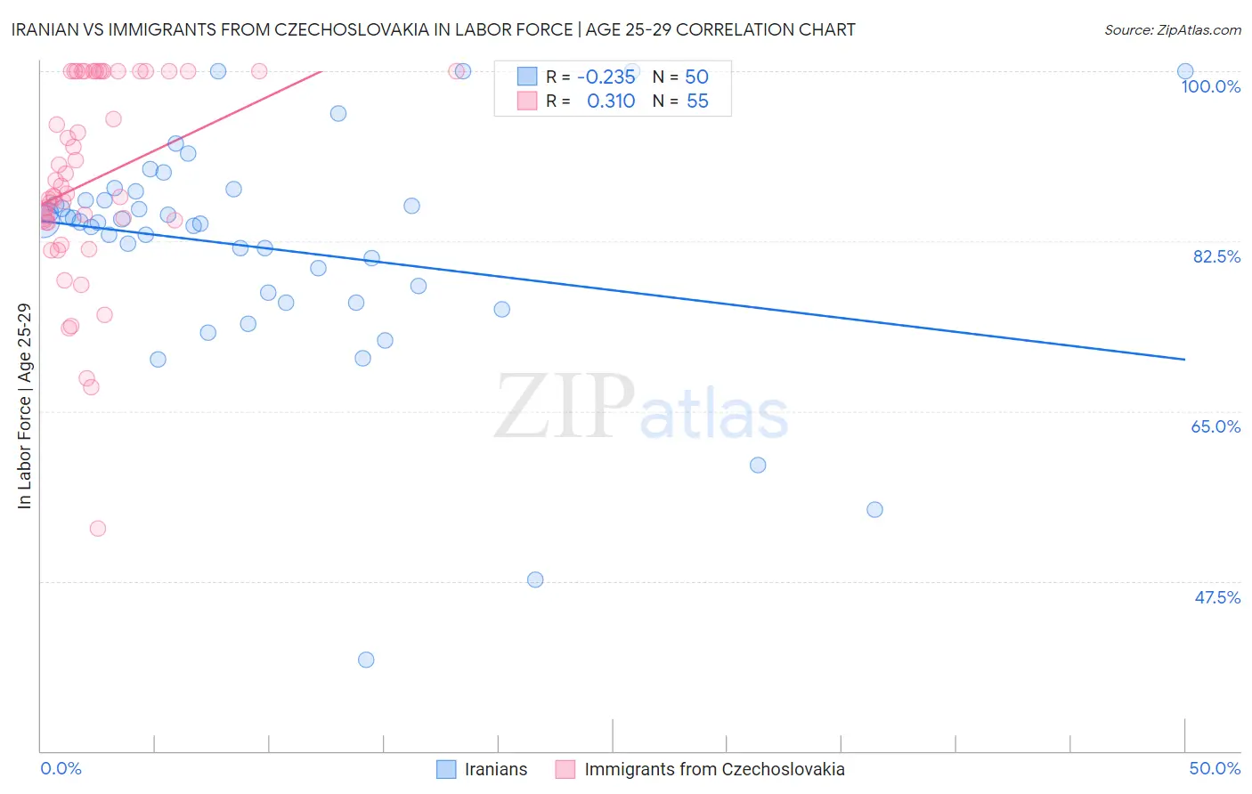 Iranian vs Immigrants from Czechoslovakia In Labor Force | Age 25-29