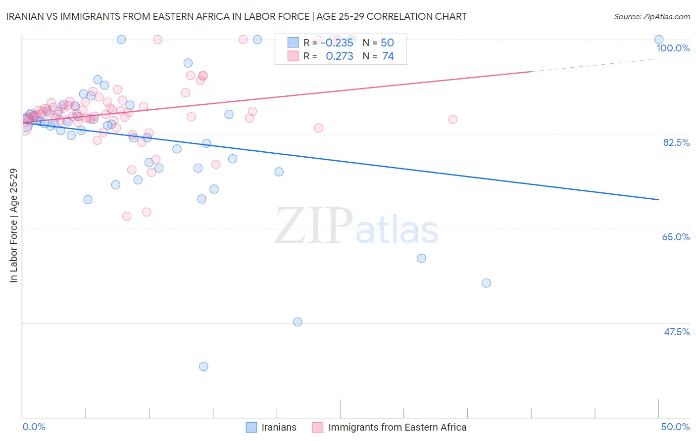 Iranian vs Immigrants from Eastern Africa In Labor Force | Age 25-29