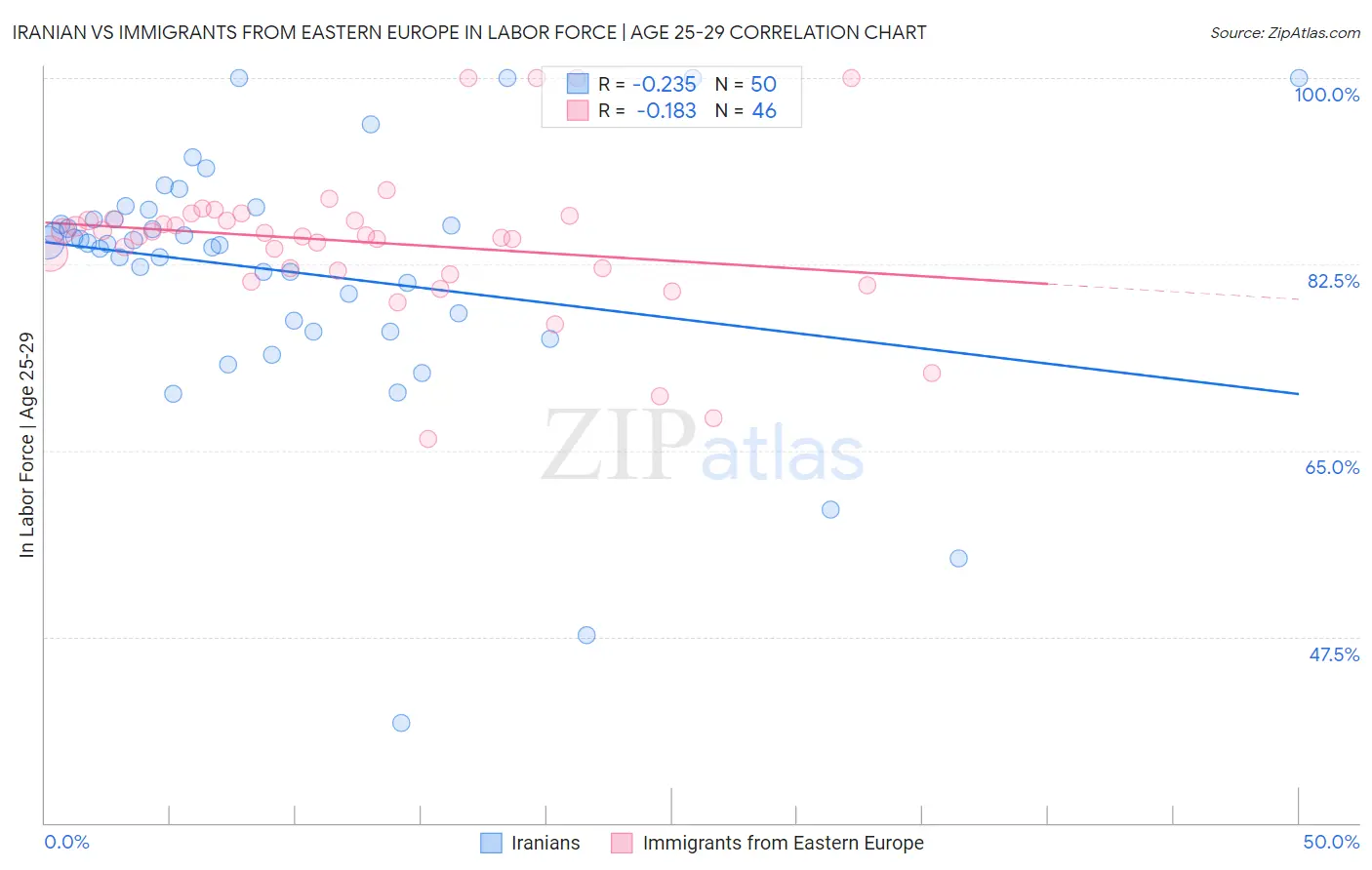 Iranian vs Immigrants from Eastern Europe In Labor Force | Age 25-29