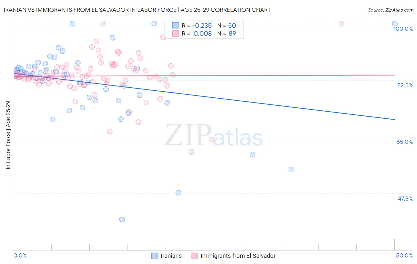 Iranian vs Immigrants from El Salvador In Labor Force | Age 25-29