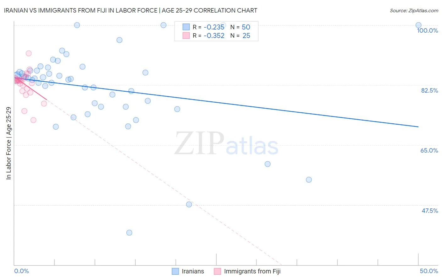 Iranian vs Immigrants from Fiji In Labor Force | Age 25-29
