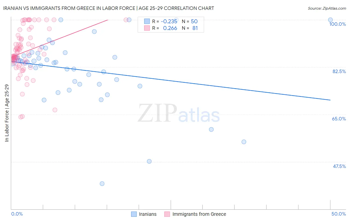 Iranian vs Immigrants from Greece In Labor Force | Age 25-29