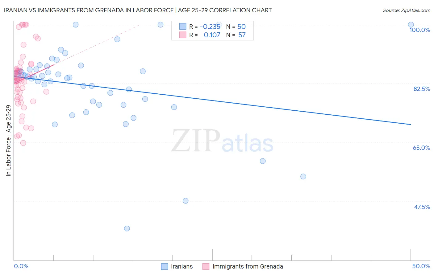 Iranian vs Immigrants from Grenada In Labor Force | Age 25-29