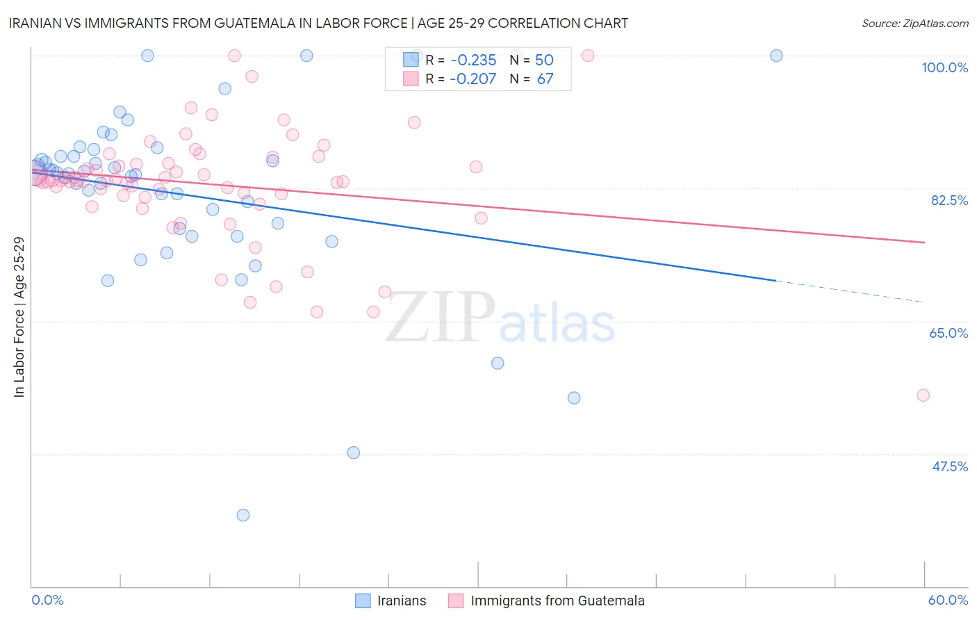 Iranian vs Immigrants from Guatemala In Labor Force | Age 25-29