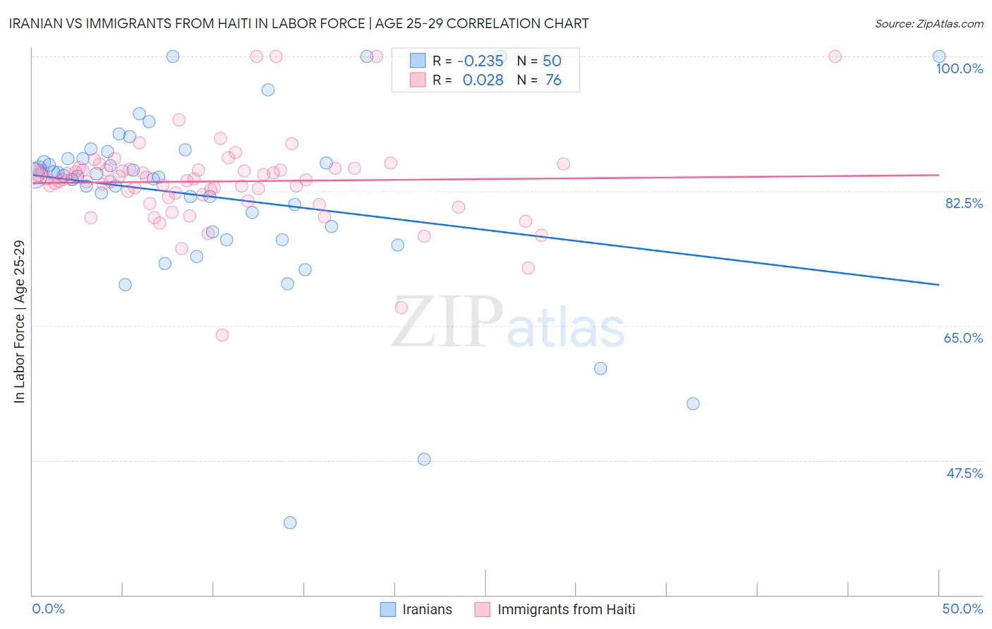 Iranian vs Immigrants from Haiti In Labor Force | Age 25-29