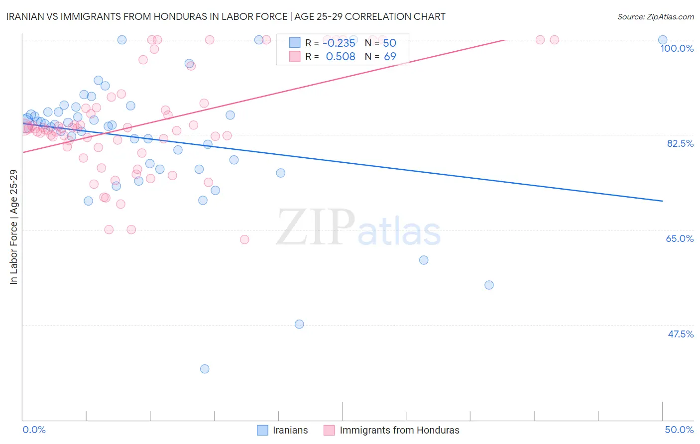 Iranian vs Immigrants from Honduras In Labor Force | Age 25-29