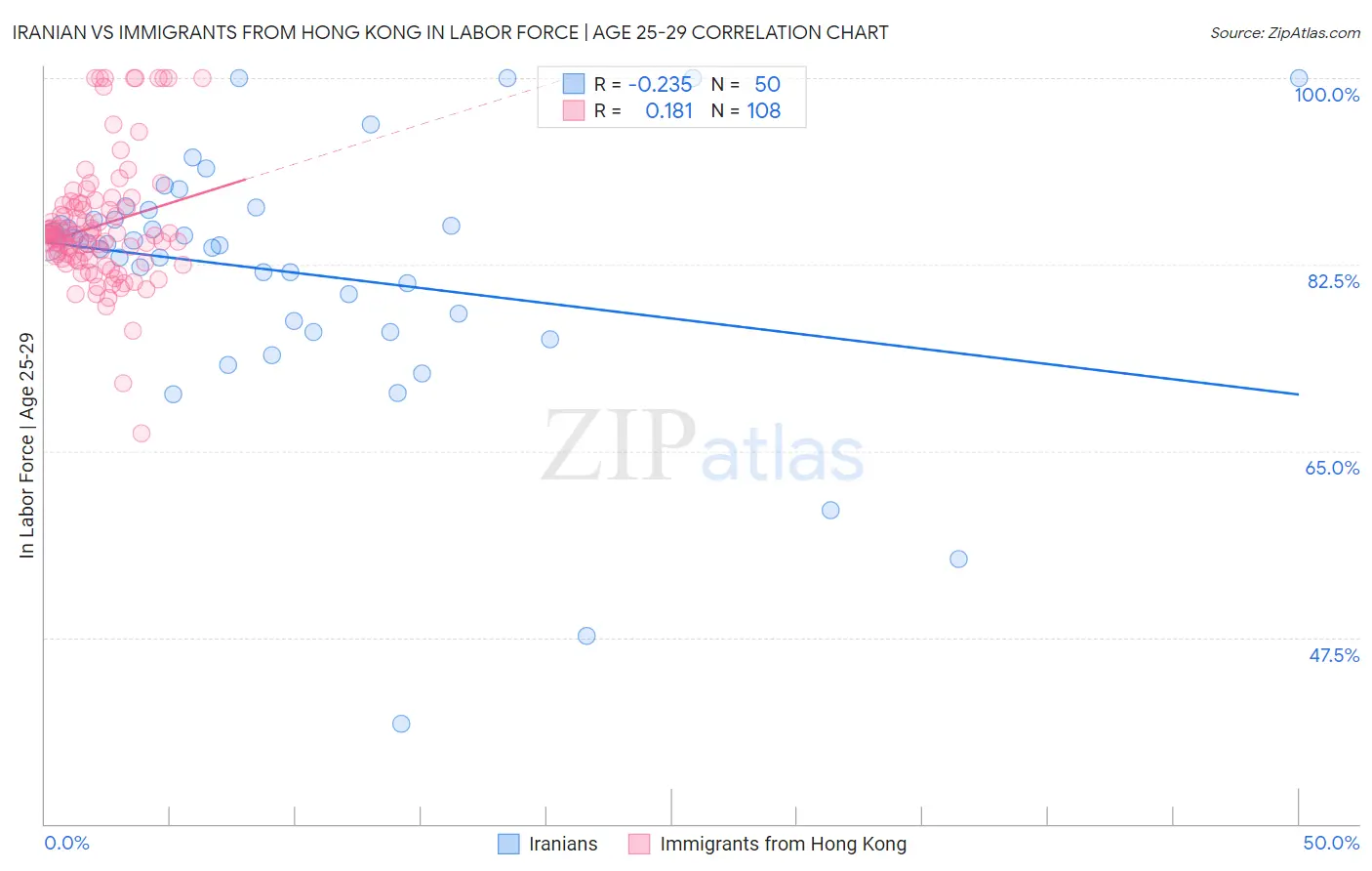 Iranian vs Immigrants from Hong Kong In Labor Force | Age 25-29