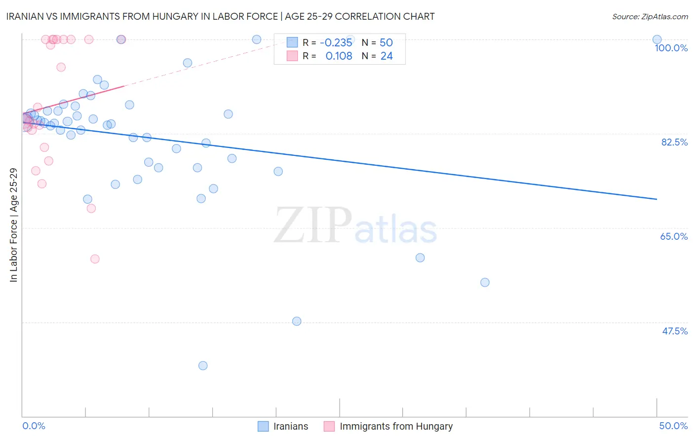 Iranian vs Immigrants from Hungary In Labor Force | Age 25-29