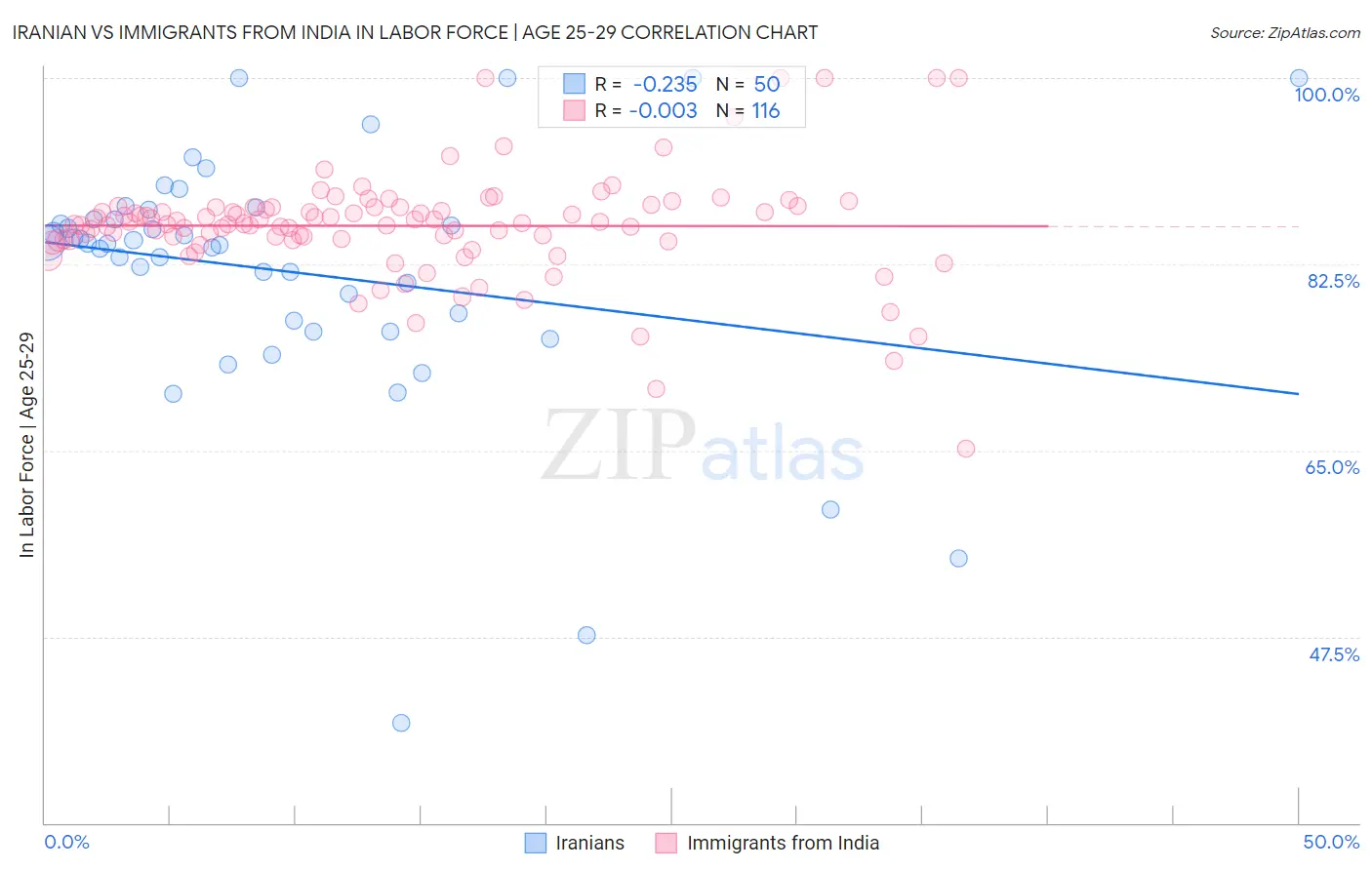 Iranian vs Immigrants from India In Labor Force | Age 25-29