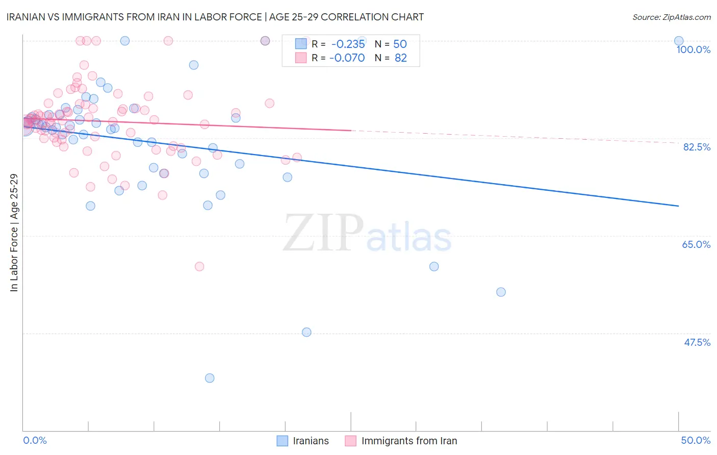 Iranian vs Immigrants from Iran In Labor Force | Age 25-29