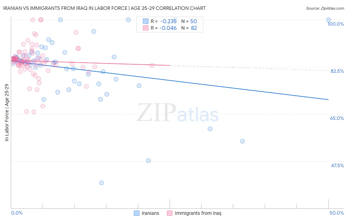 Iranian vs Immigrants from Iraq In Labor Force | Age 25-29