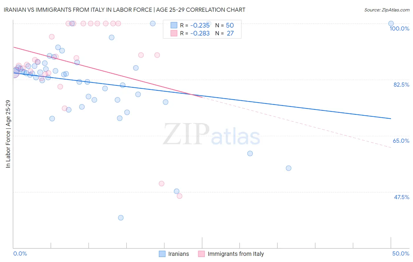 Iranian vs Immigrants from Italy In Labor Force | Age 25-29