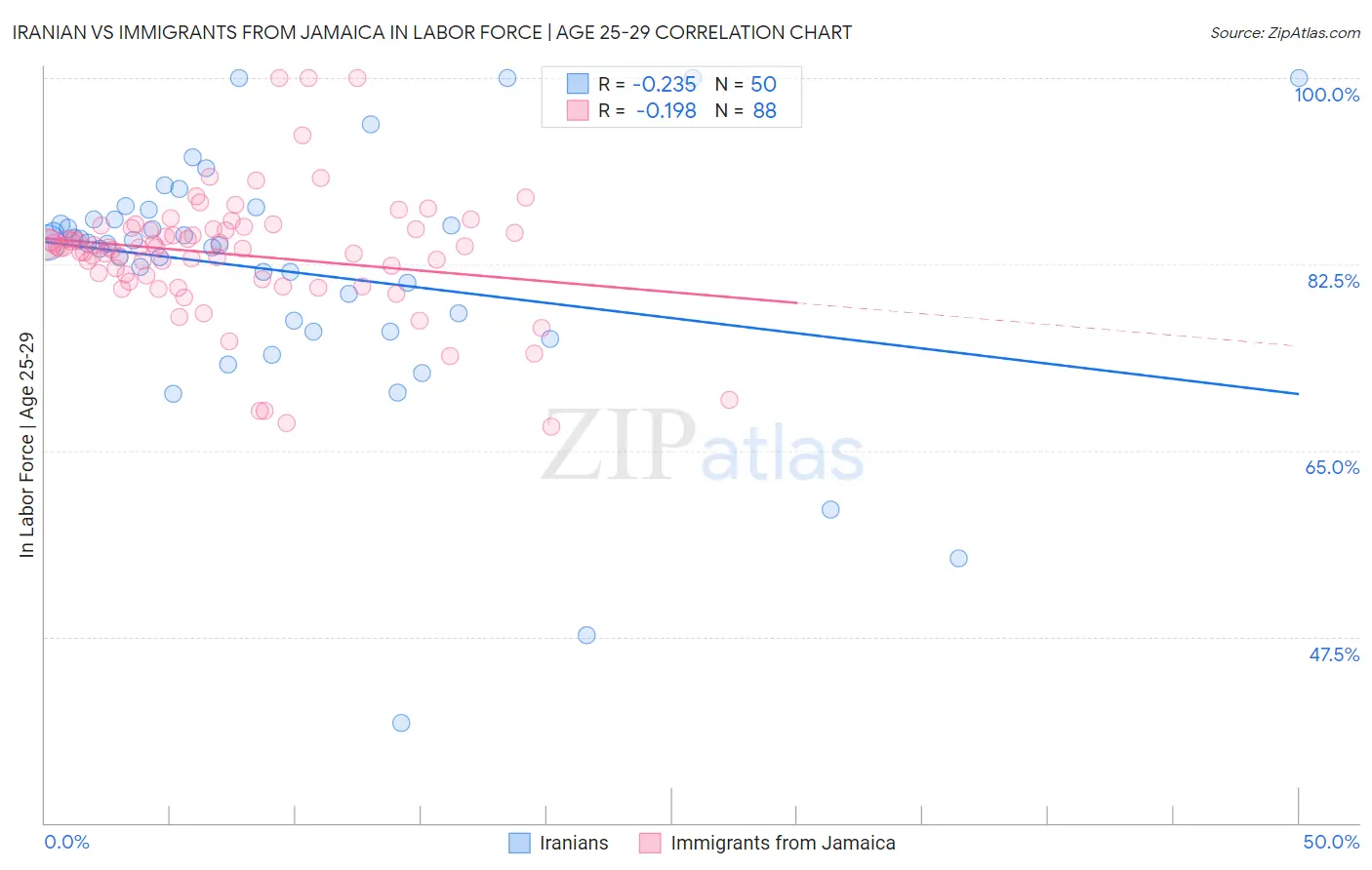 Iranian vs Immigrants from Jamaica In Labor Force | Age 25-29