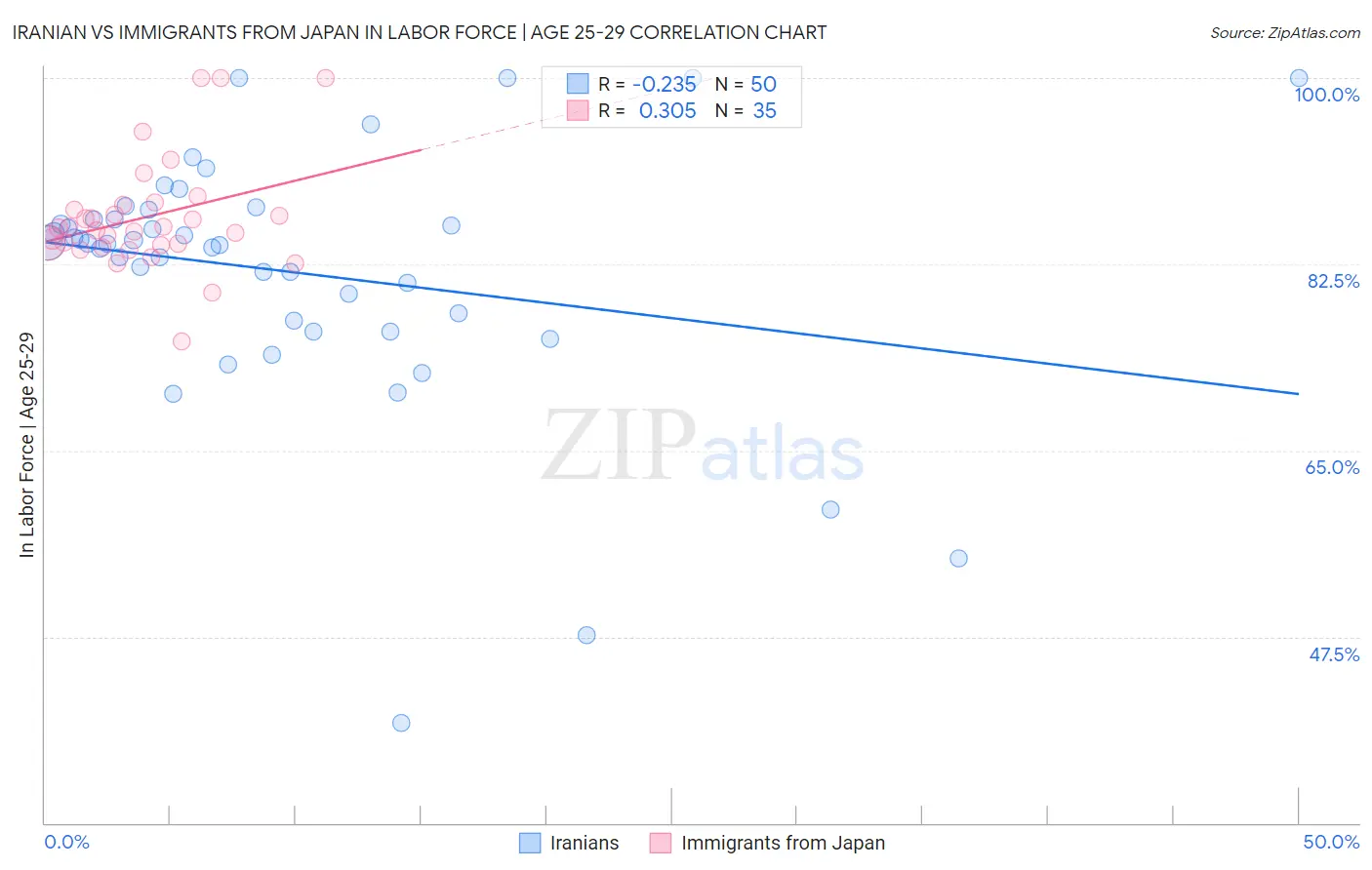Iranian vs Immigrants from Japan In Labor Force | Age 25-29