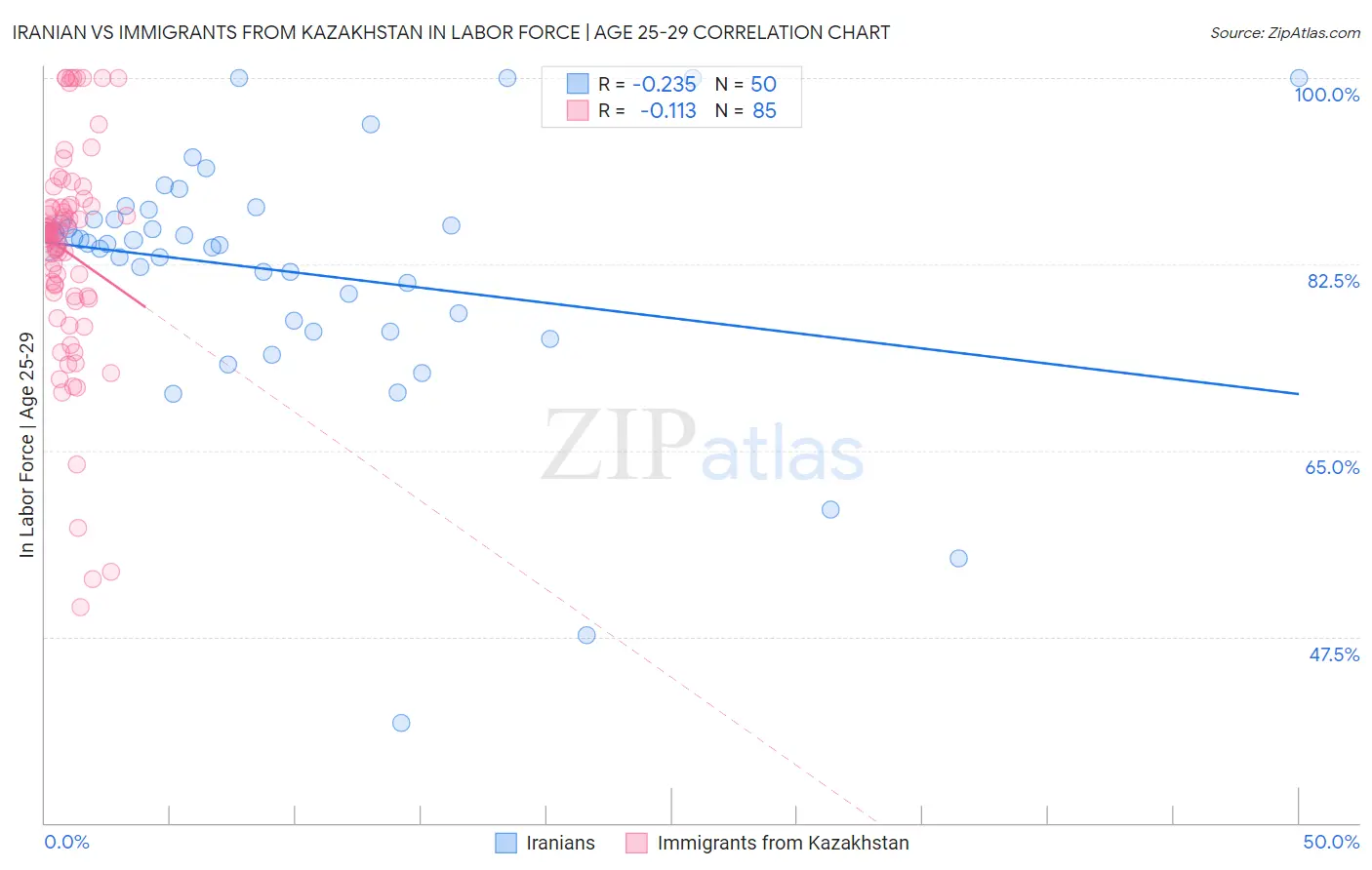 Iranian vs Immigrants from Kazakhstan In Labor Force | Age 25-29