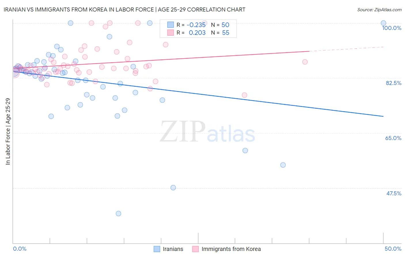 Iranian vs Immigrants from Korea In Labor Force | Age 25-29
