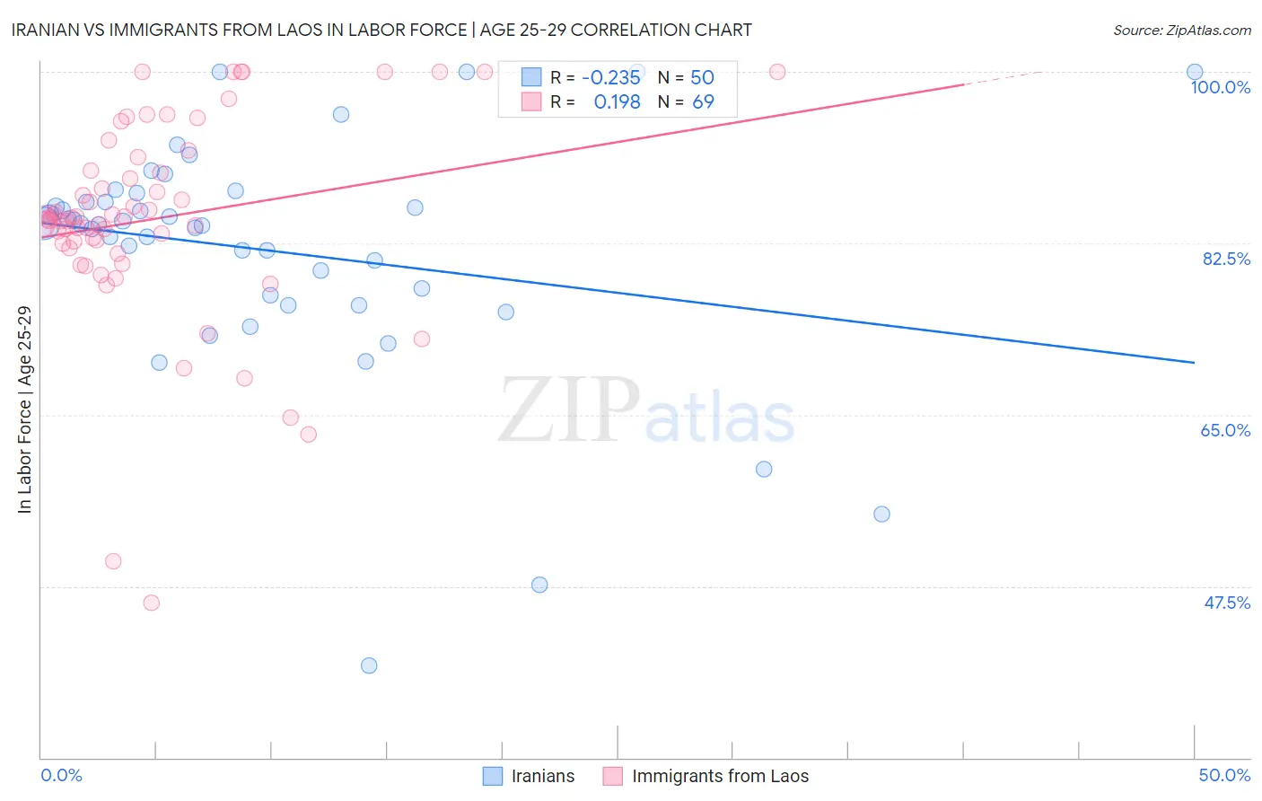 Iranian vs Immigrants from Laos In Labor Force | Age 25-29
