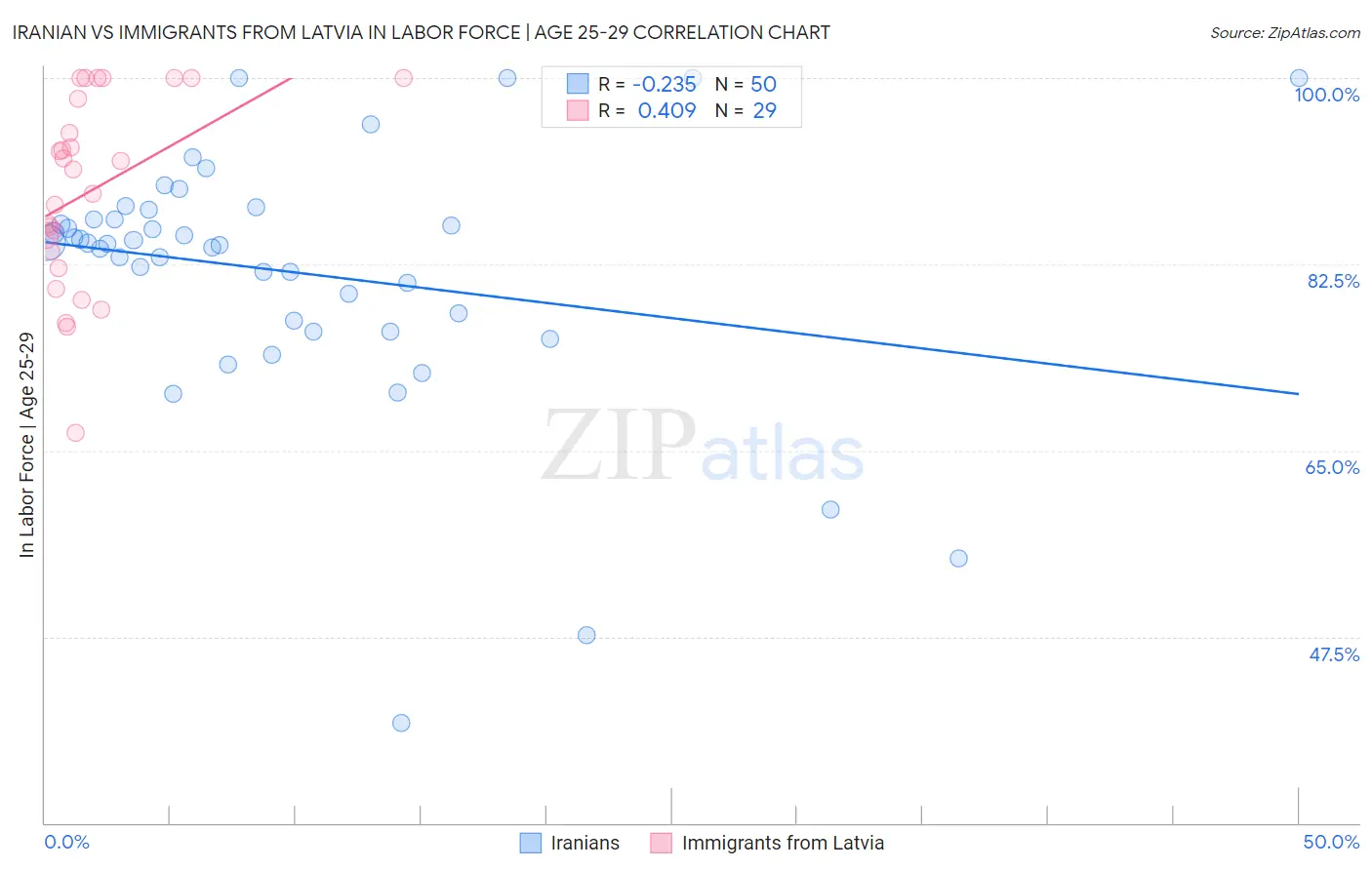 Iranian vs Immigrants from Latvia In Labor Force | Age 25-29