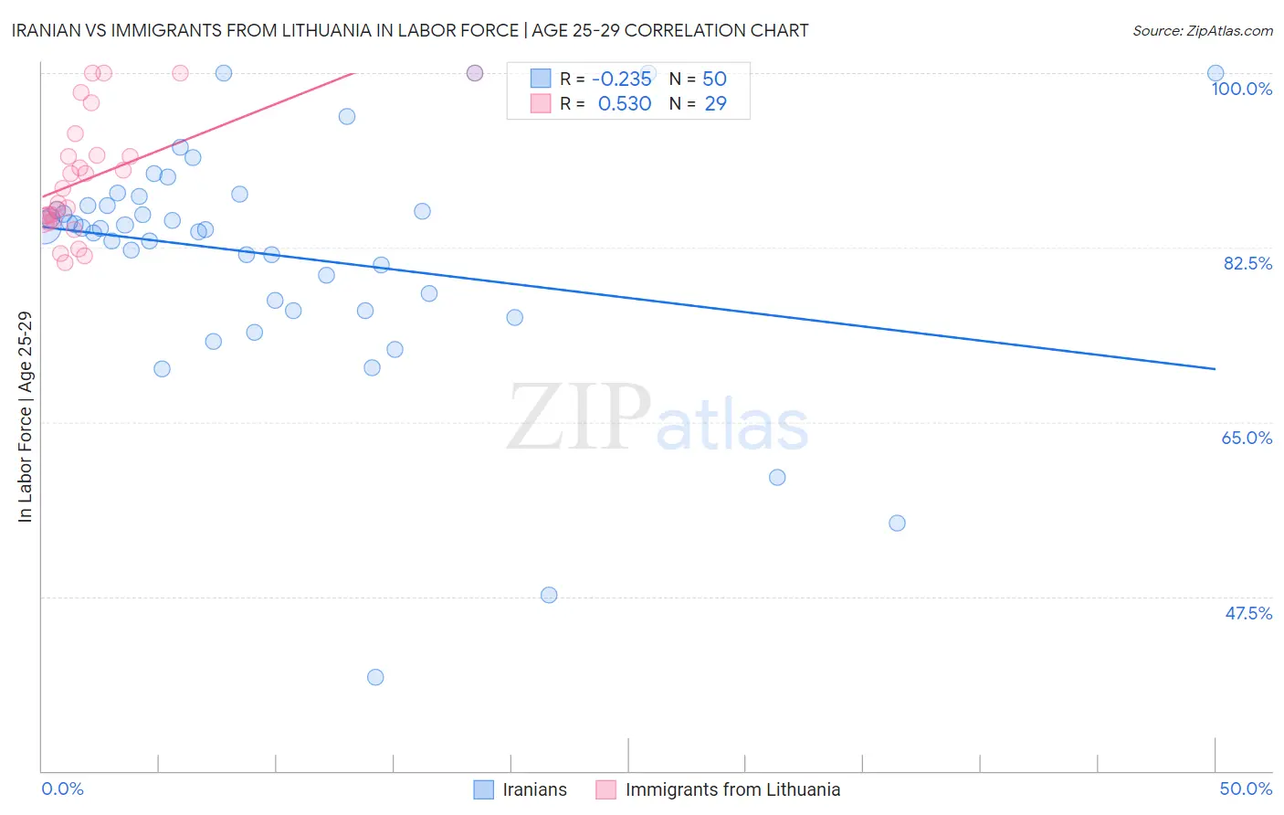 Iranian vs Immigrants from Lithuania In Labor Force | Age 25-29