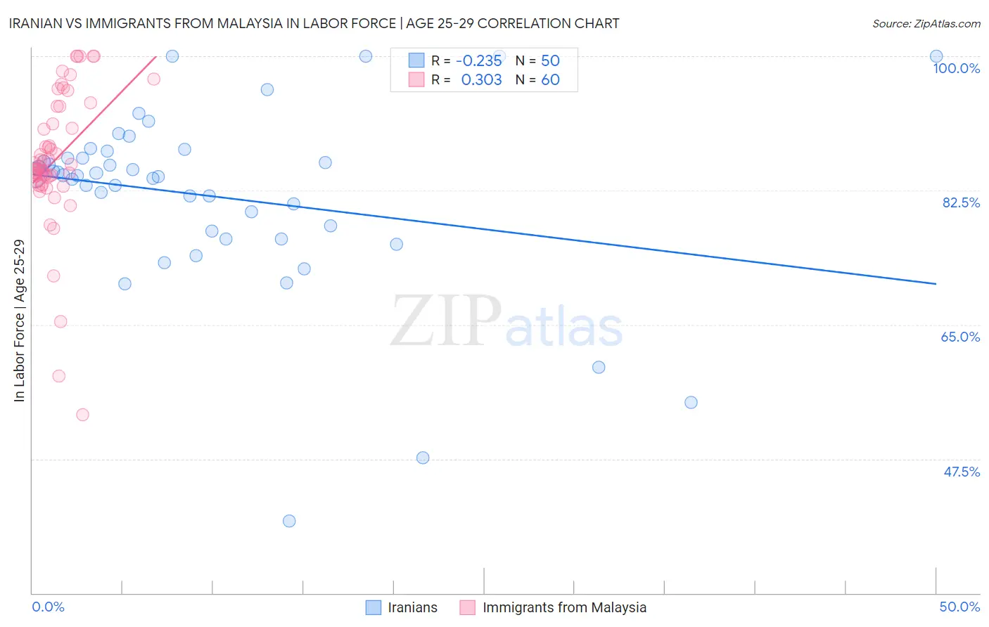 Iranian vs Immigrants from Malaysia In Labor Force | Age 25-29