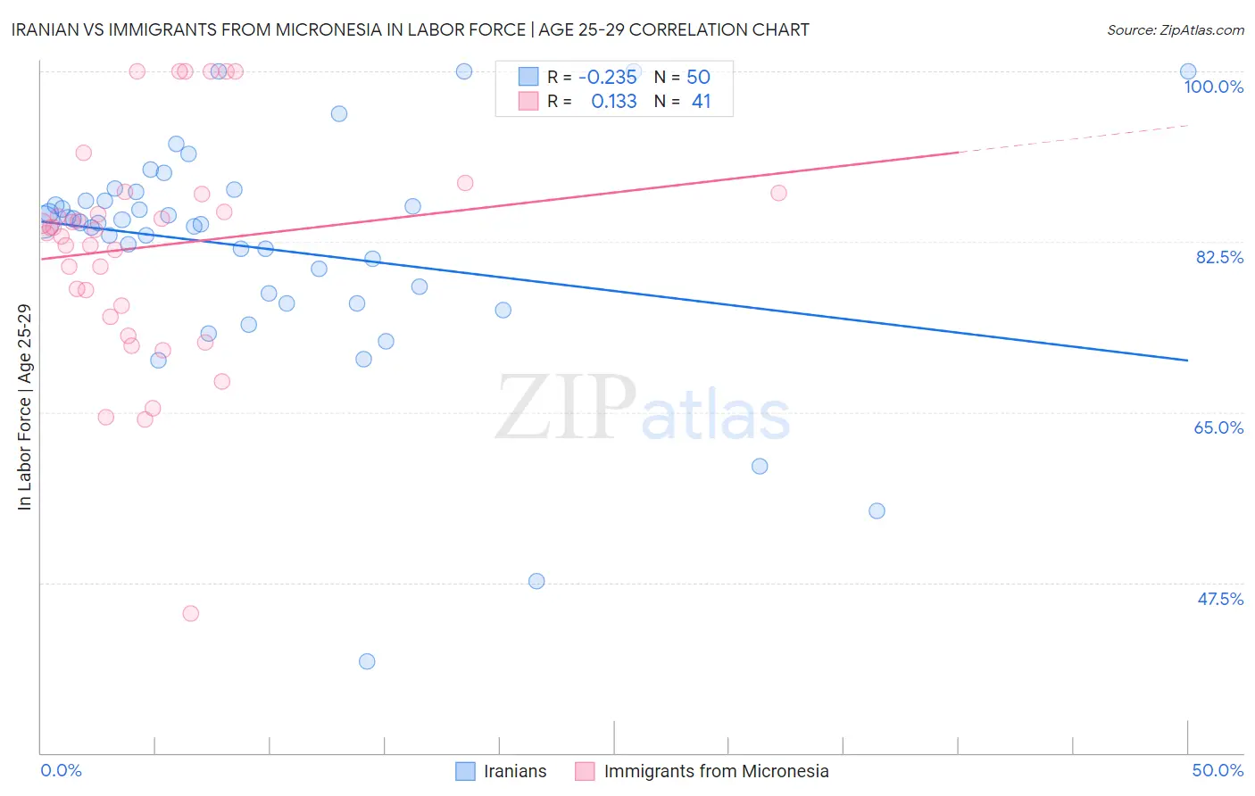 Iranian vs Immigrants from Micronesia In Labor Force | Age 25-29