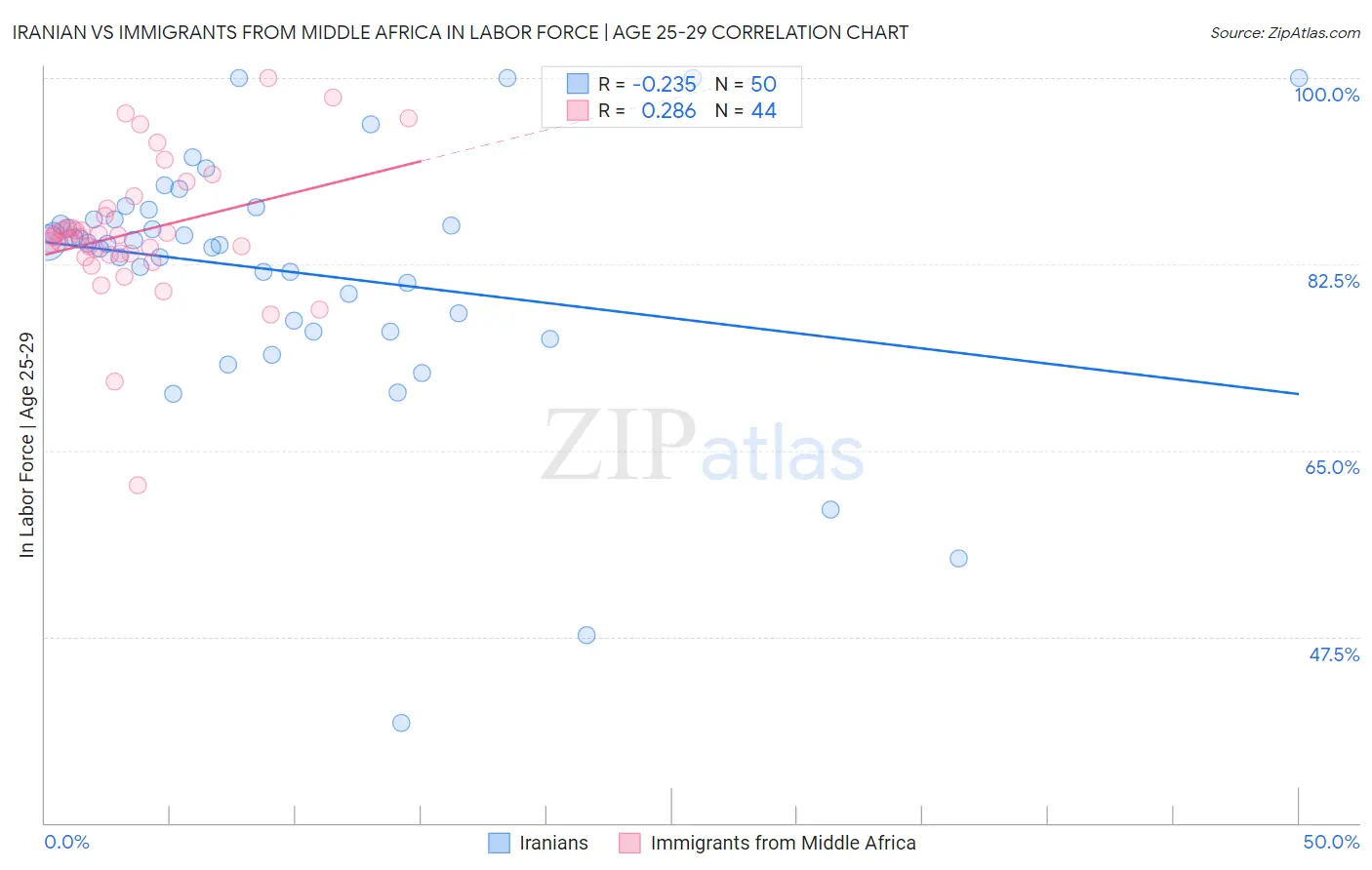 Iranian vs Immigrants from Middle Africa In Labor Force | Age 25-29
