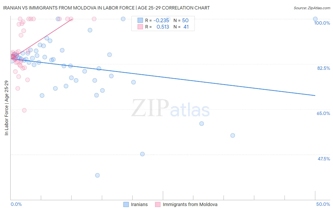 Iranian vs Immigrants from Moldova In Labor Force | Age 25-29