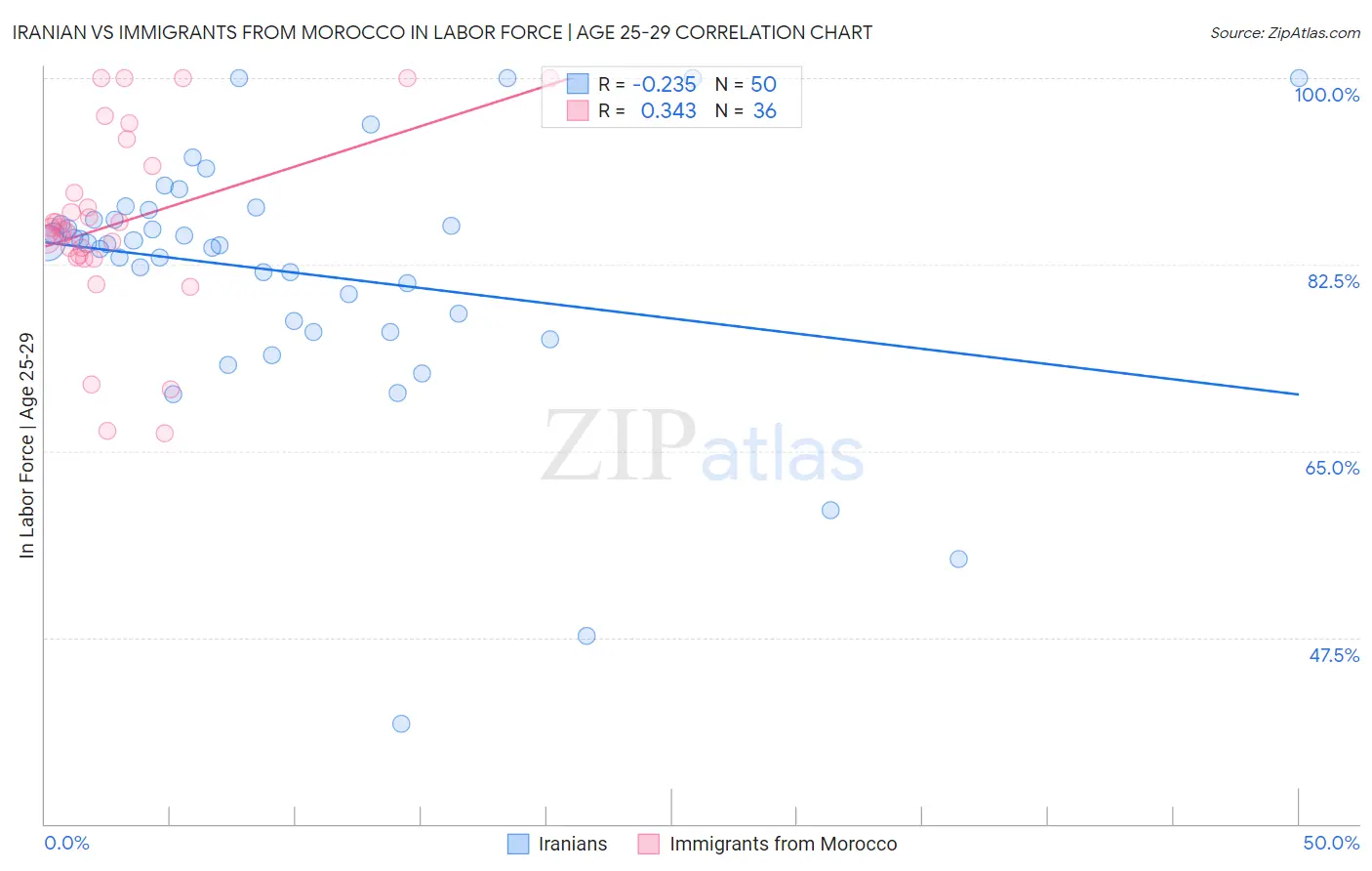 Iranian vs Immigrants from Morocco In Labor Force | Age 25-29