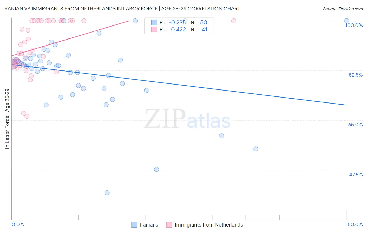 Iranian vs Immigrants from Netherlands In Labor Force | Age 25-29