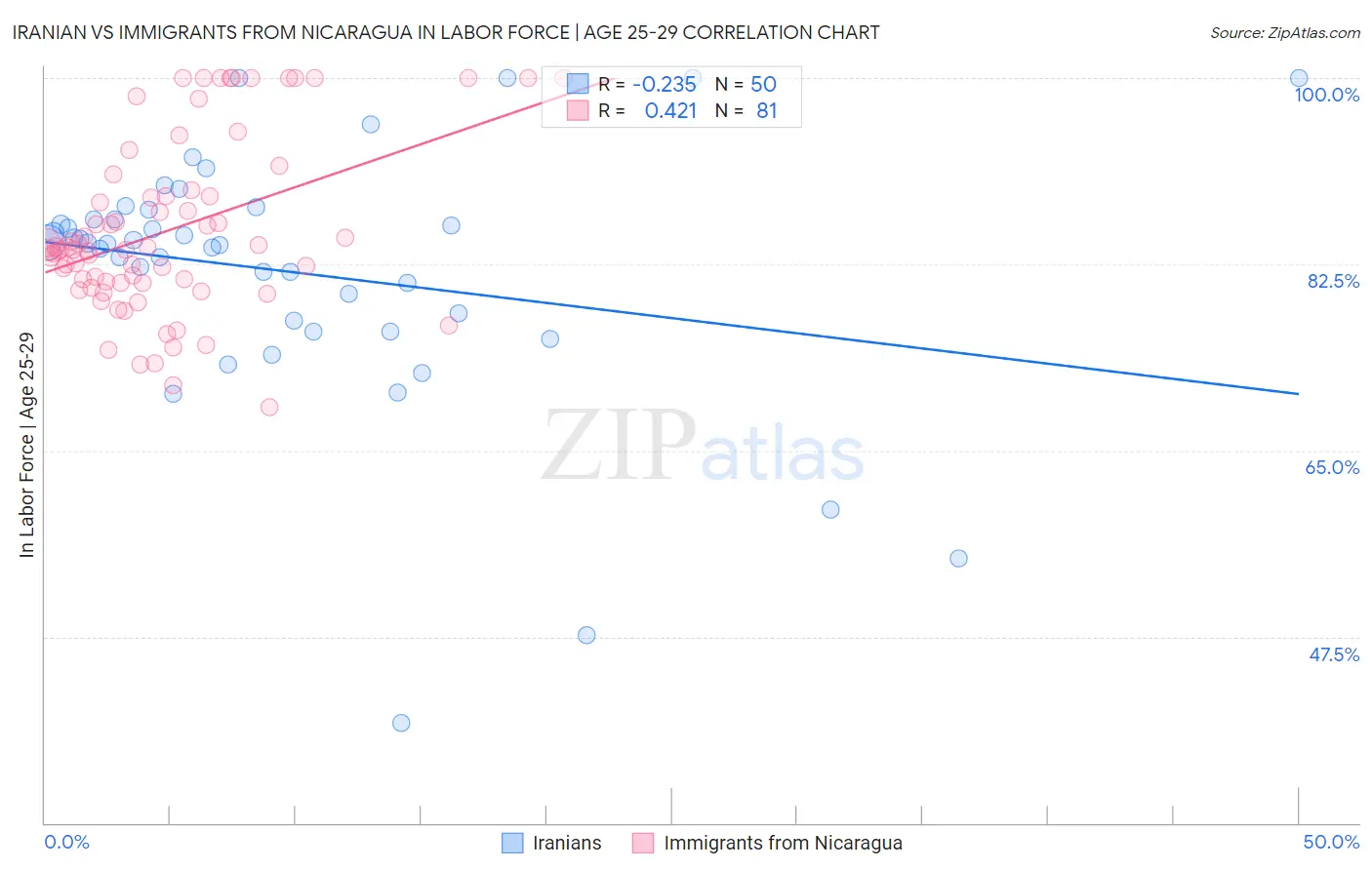 Iranian vs Immigrants from Nicaragua In Labor Force | Age 25-29